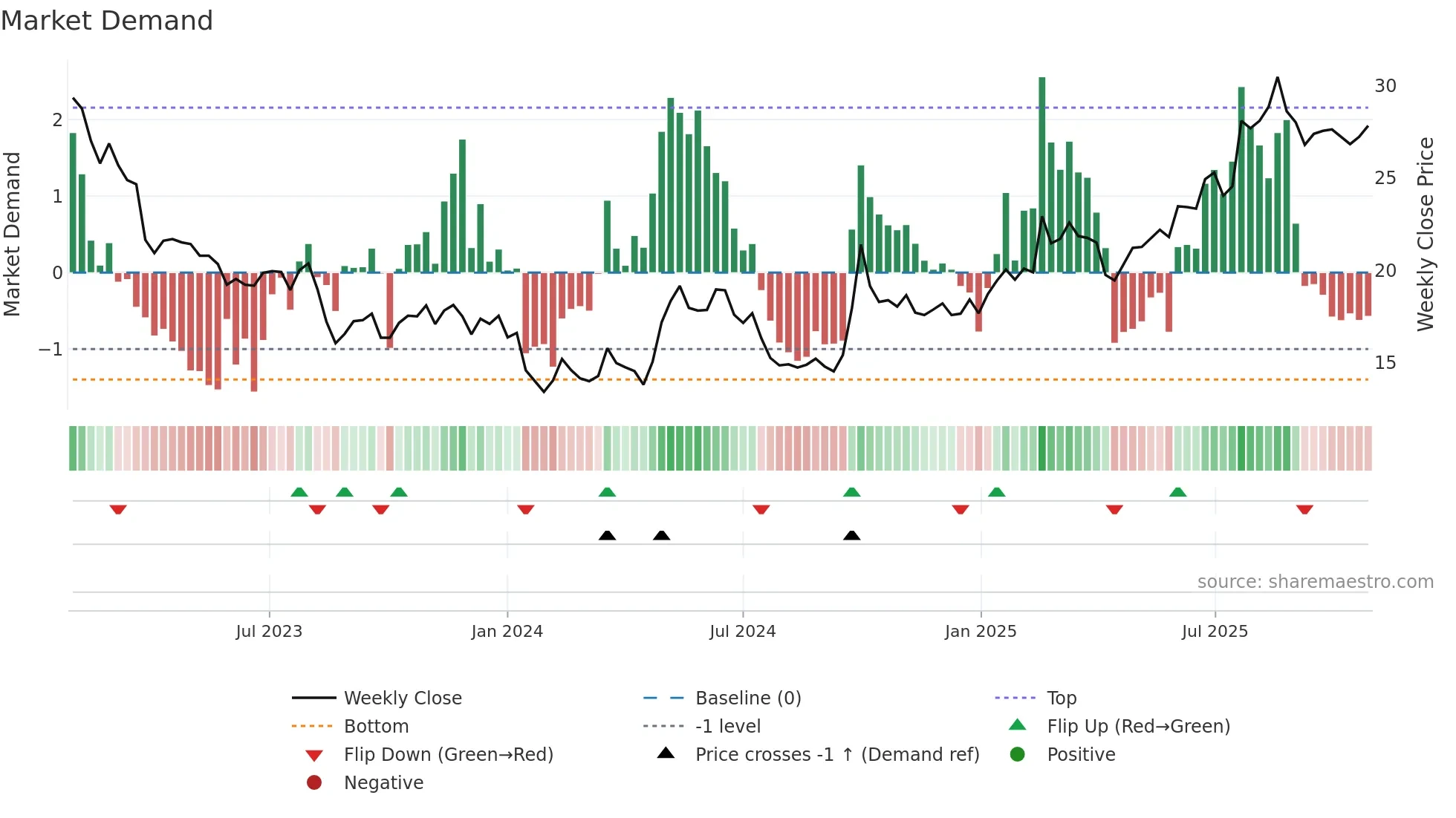 0148 weekly Market Demand chart