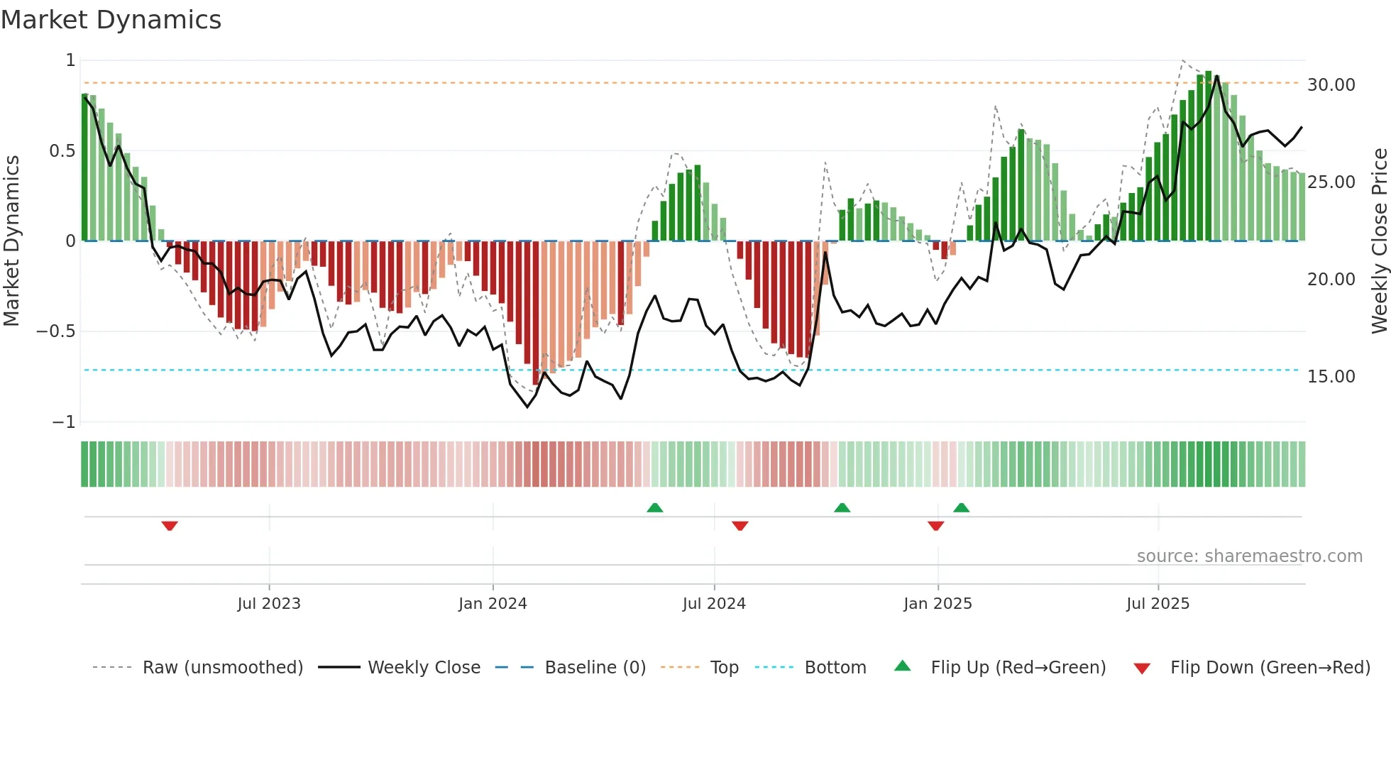 0148 weekly Market Dynamics chart