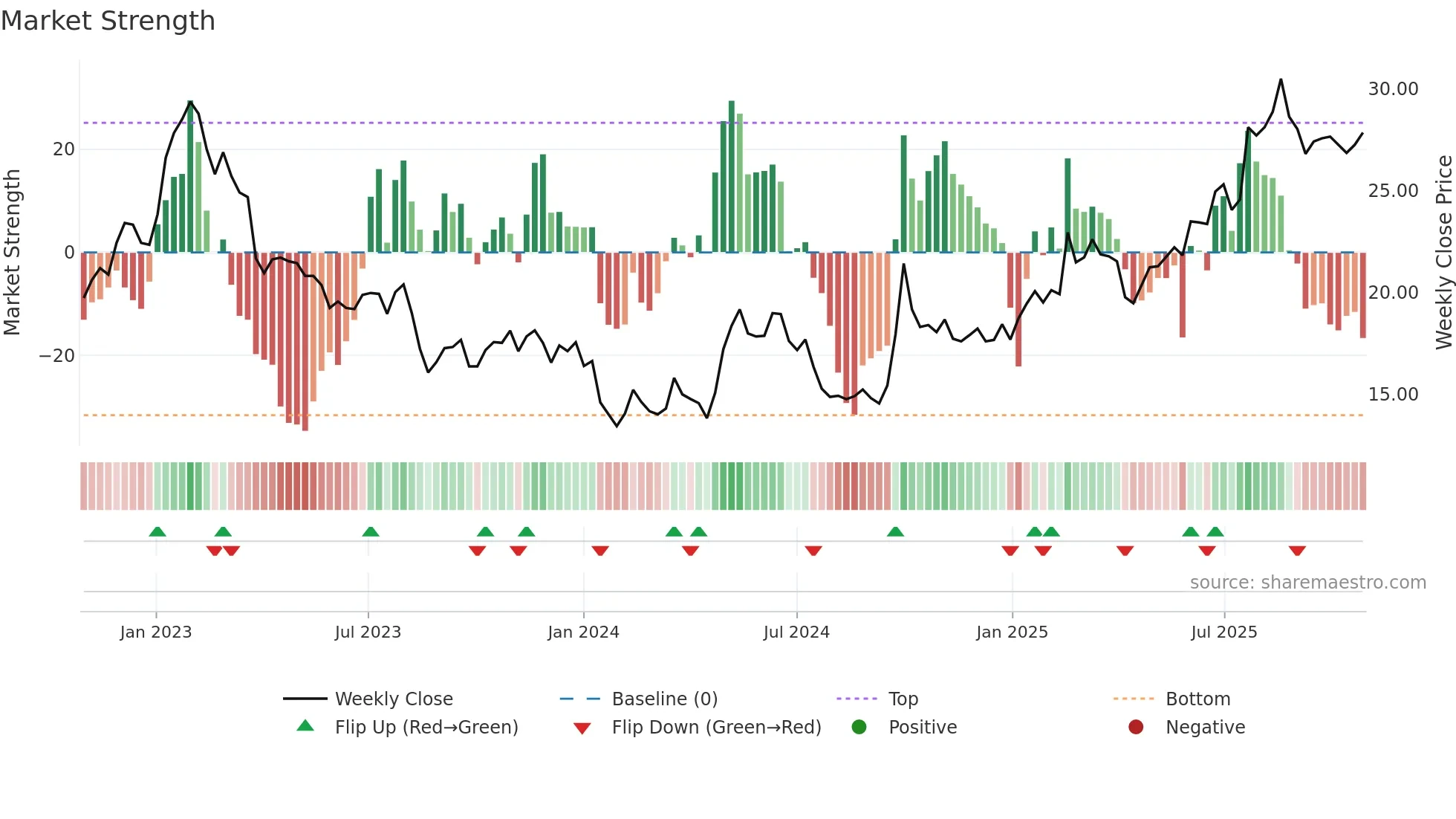 0148 weekly Market Strength chart