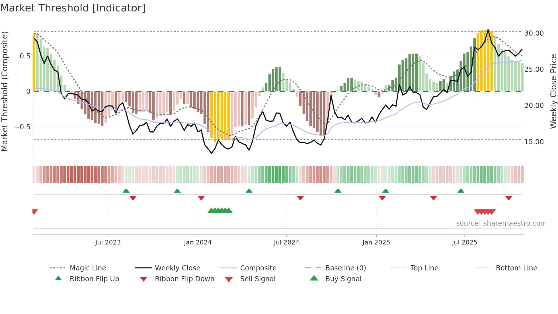 0148 weekly Market Threshold chart