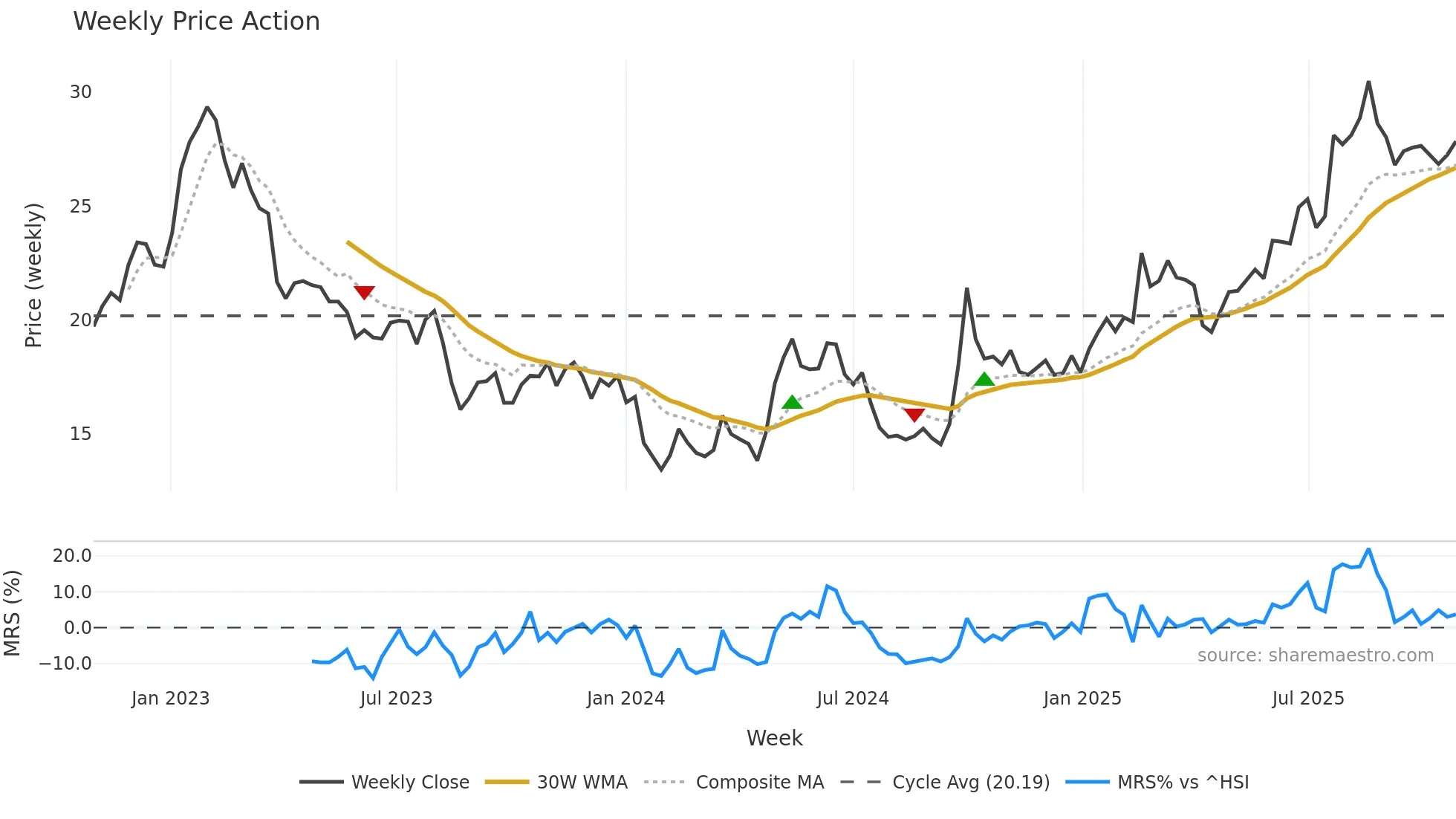 0148 weekly Price Action chart, closing 2025-10-27