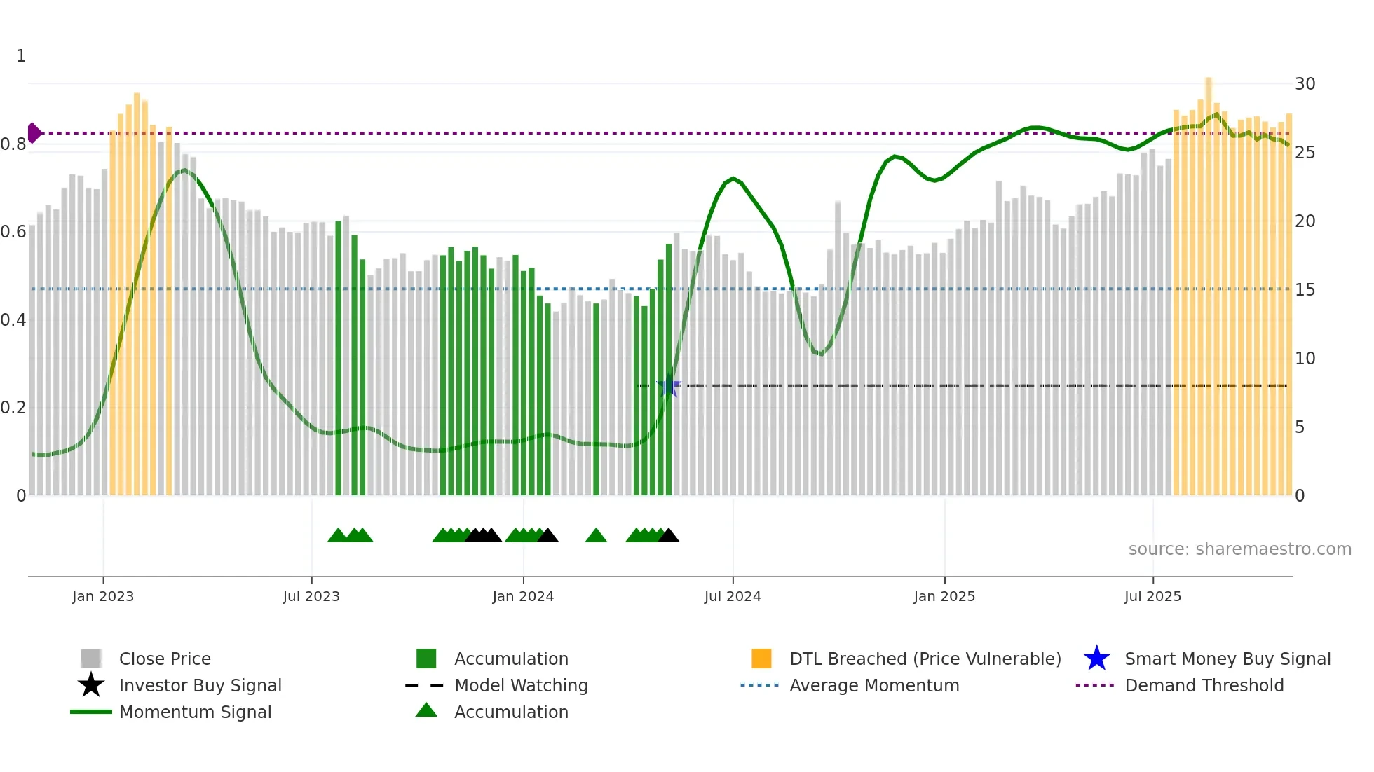 0148 weekly Smart Money chart