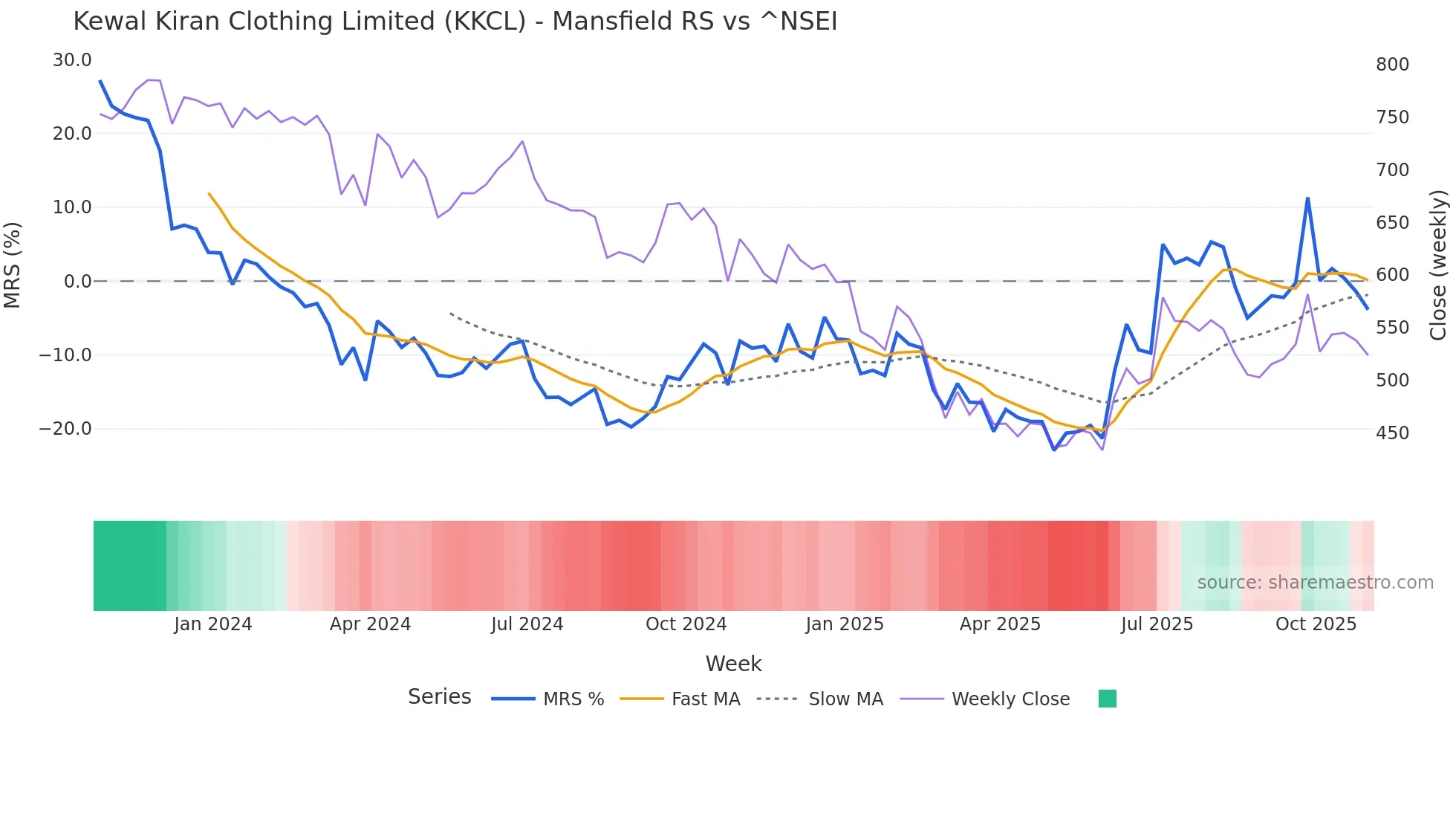 KKCL Mansfield Relative Strength chart