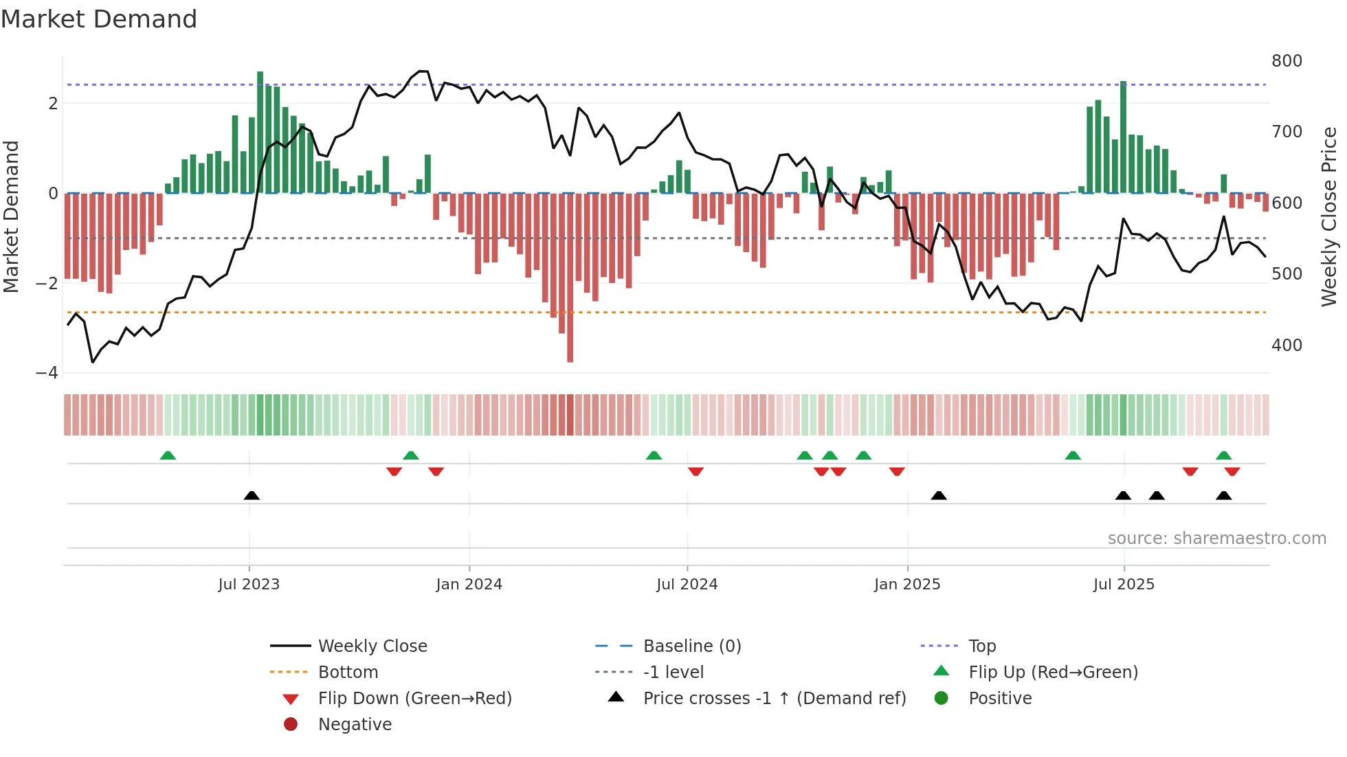KKCL weekly Market Demand chart