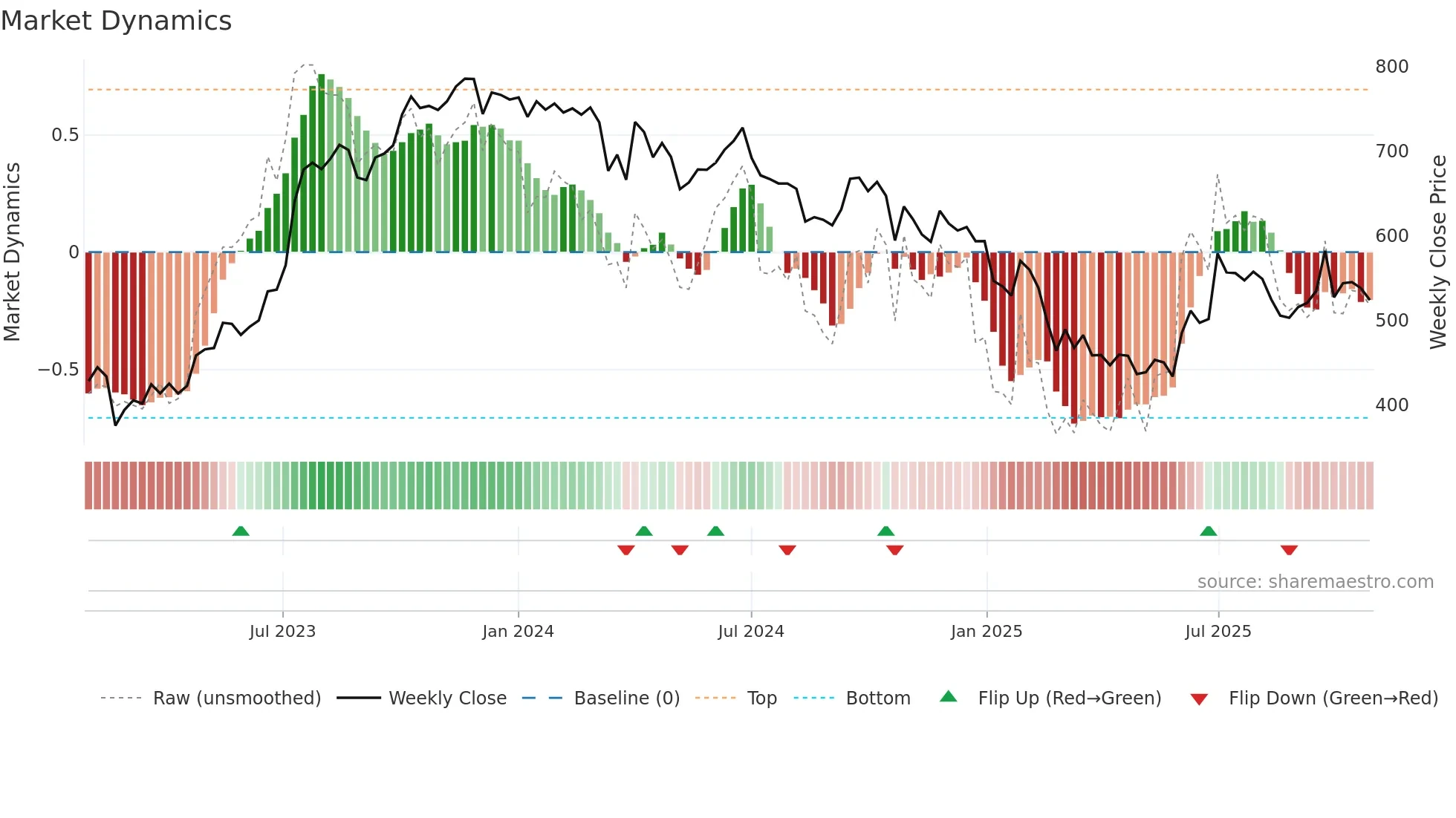 KKCL weekly Market Dynamics chart