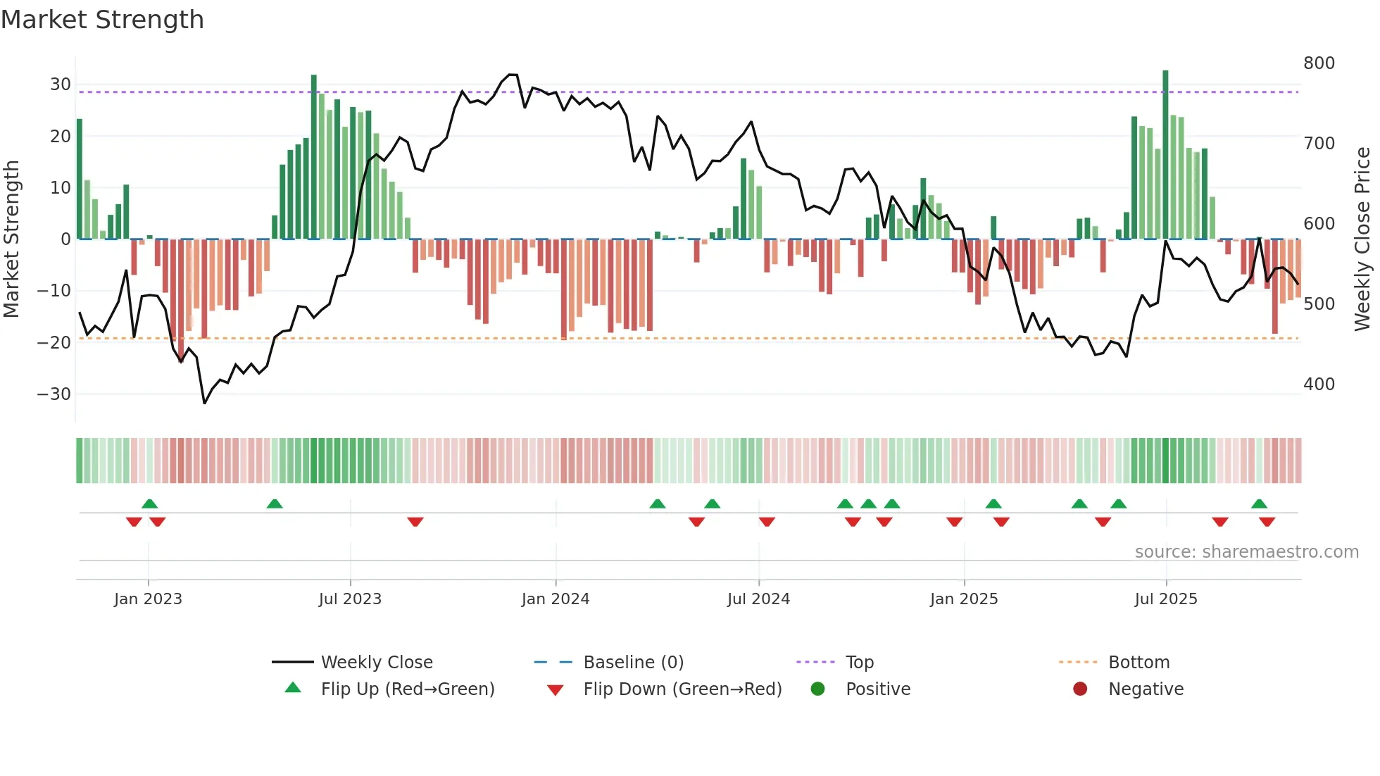 KKCL weekly Market Strength chart