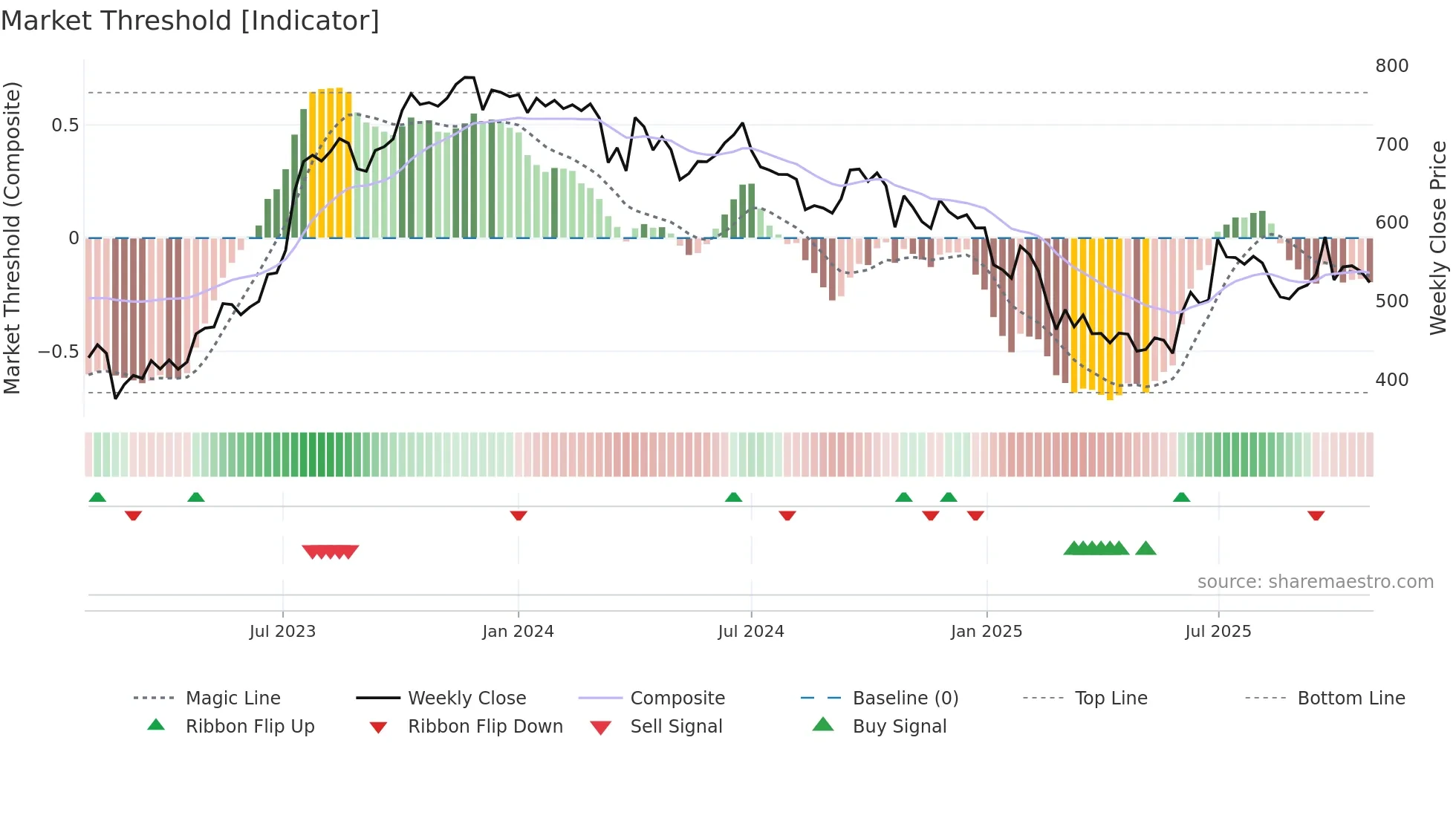 KKCL weekly Market Threshold chart