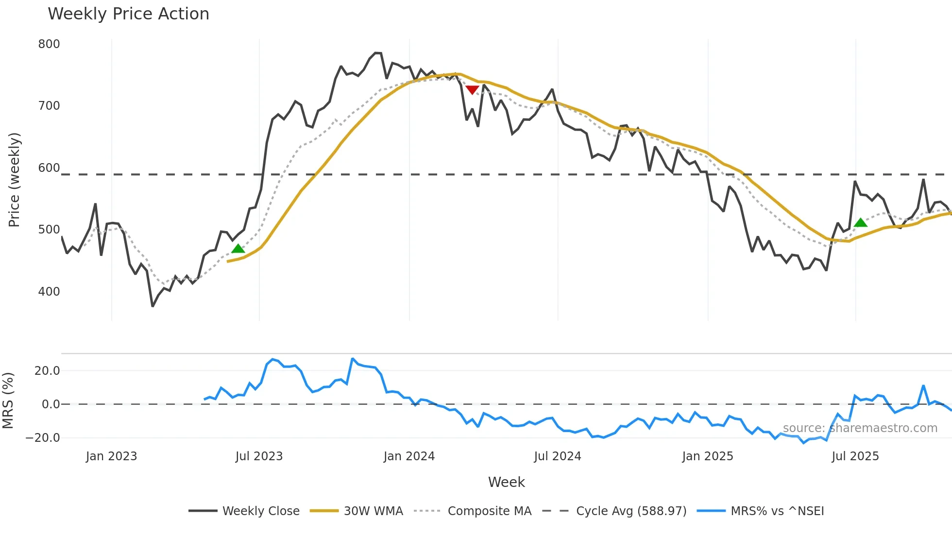 KKCL weekly Price Action chart, closing 2025-10-27