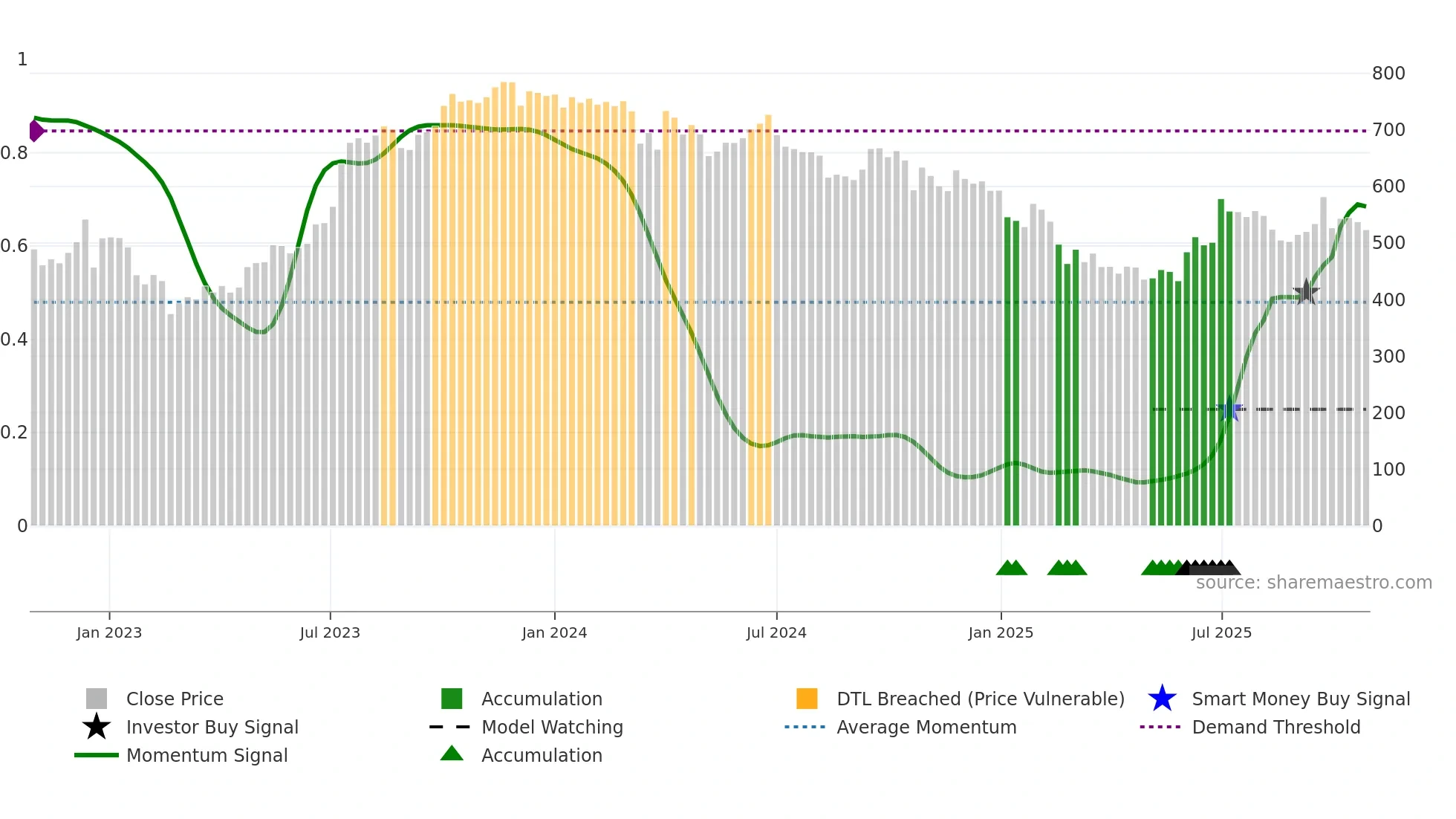 KKCL weekly Smart Money chart