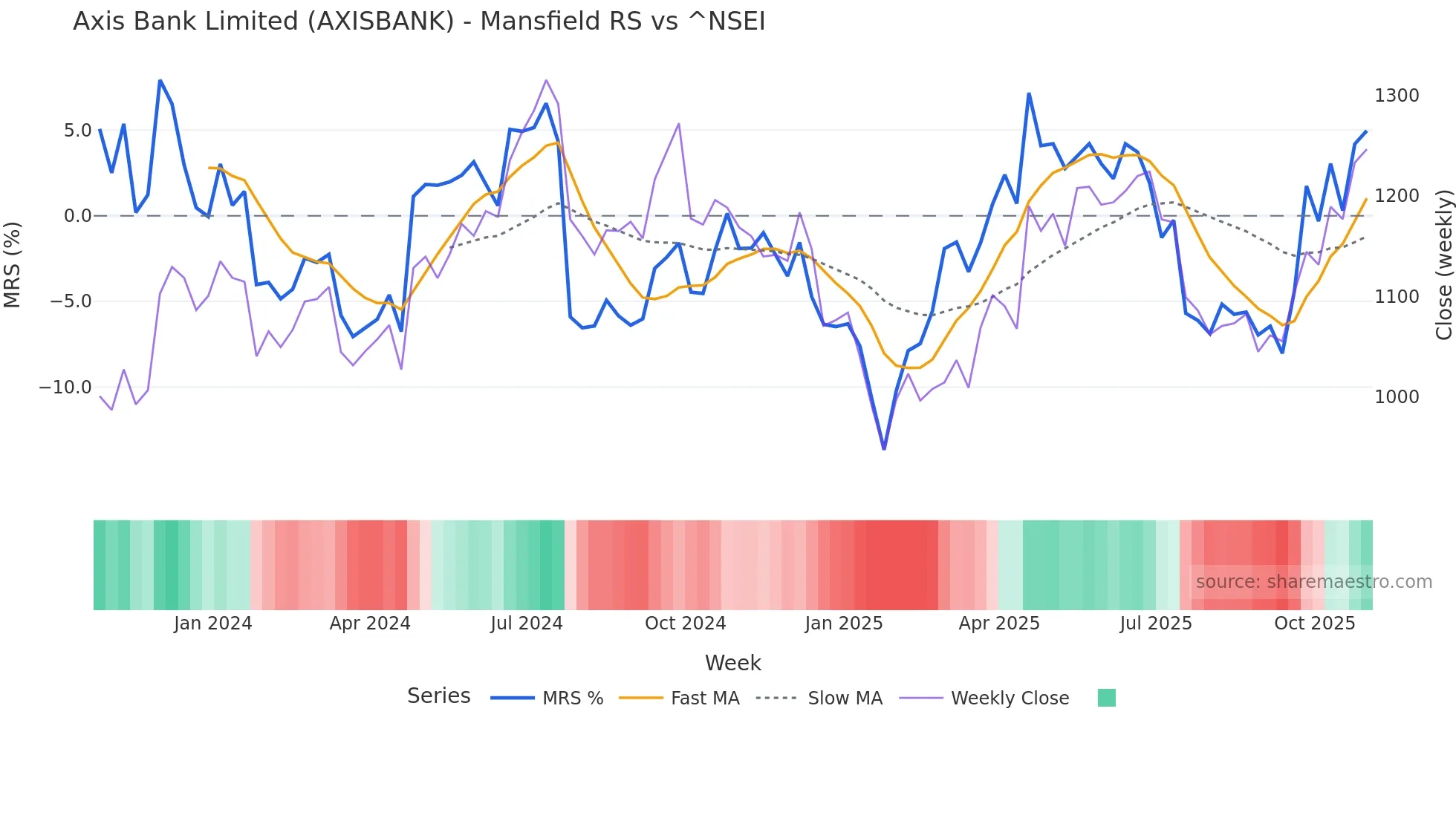 AXISBANK Mansfield Relative Strength chart
