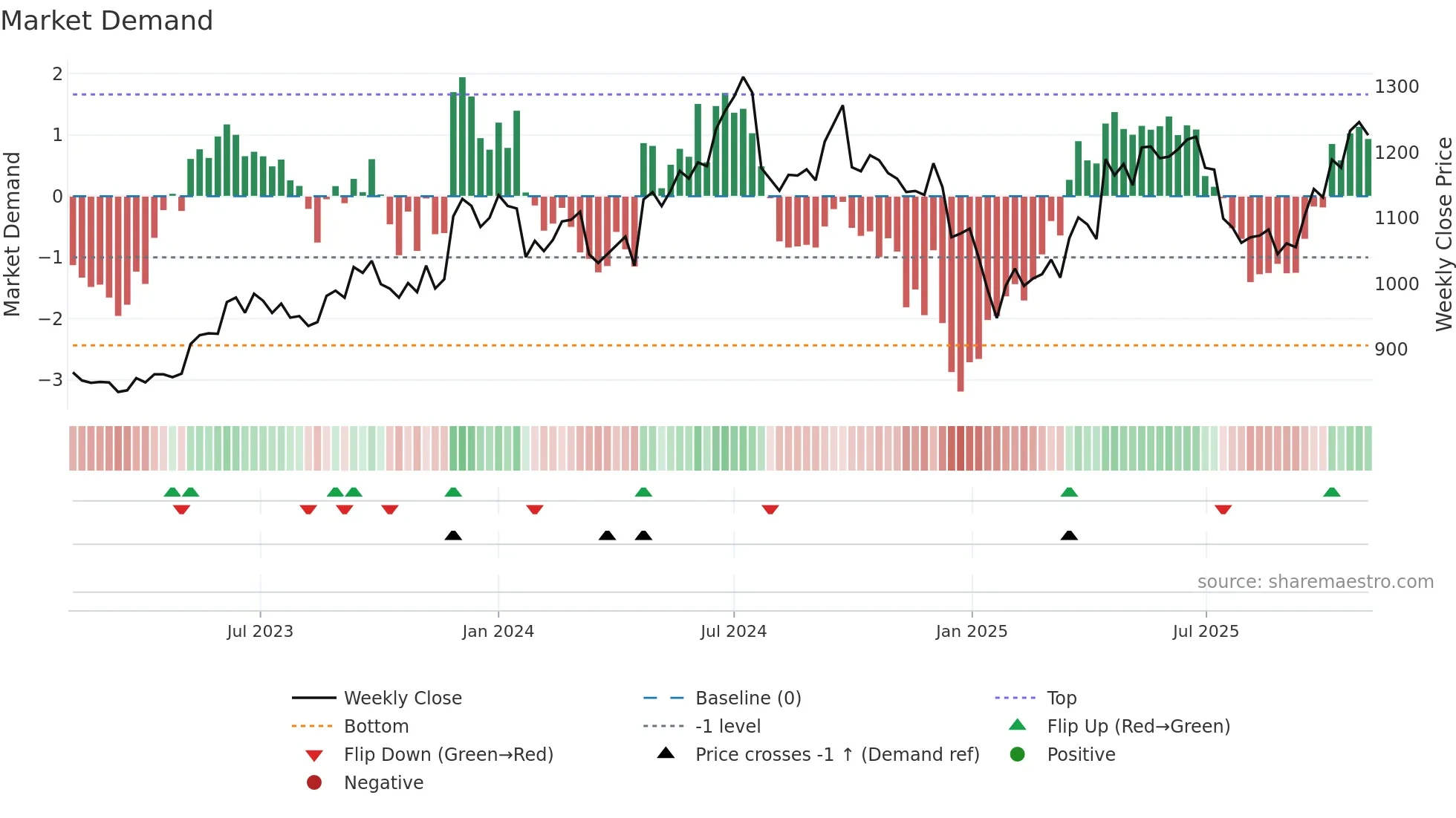 AXISBANK weekly Market Demand chart