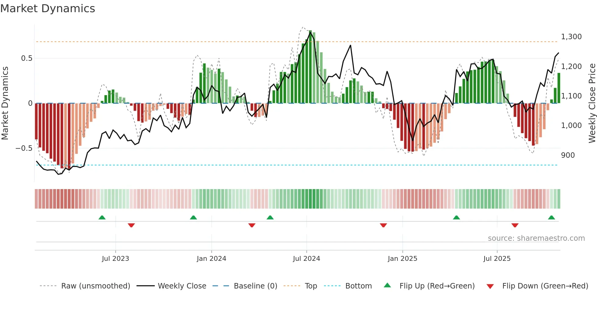 AXISBANK weekly Market Dynamics chart