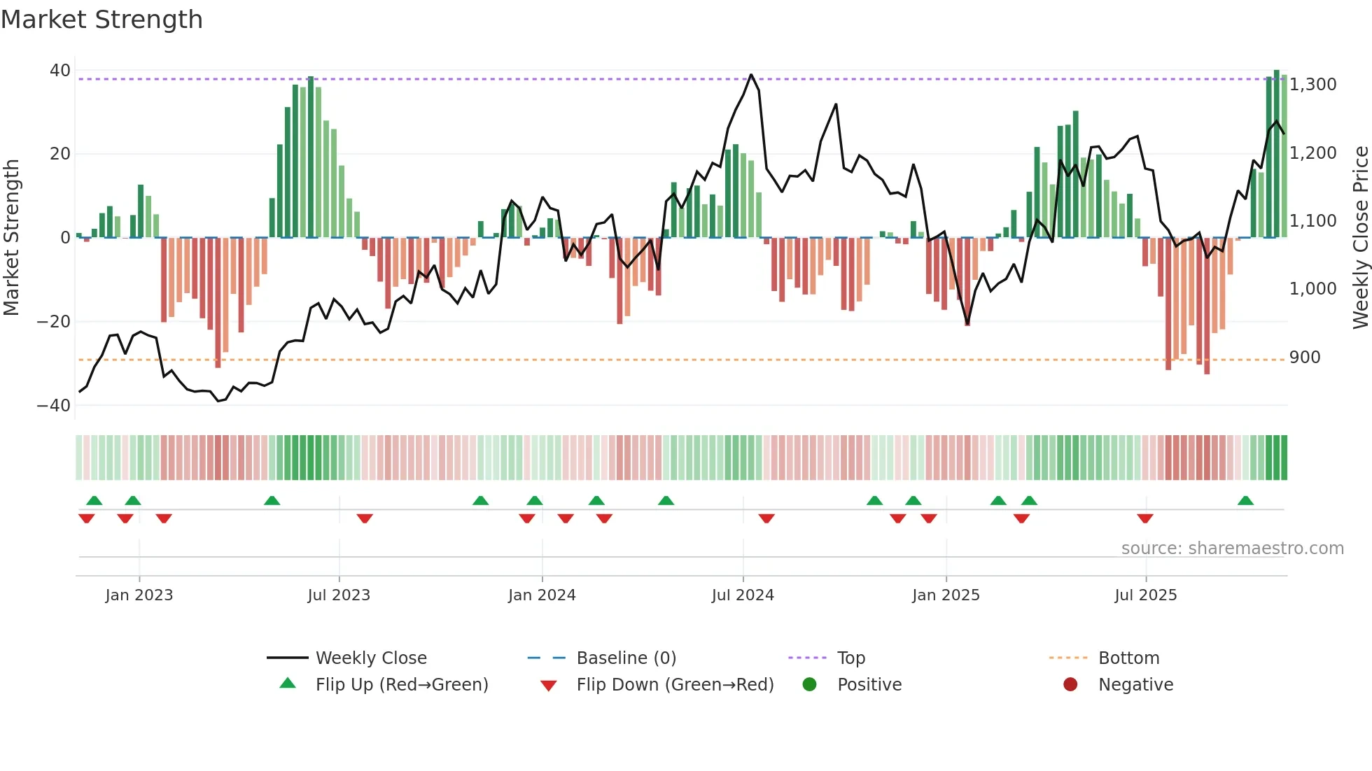 AXISBANK weekly Market Strength chart