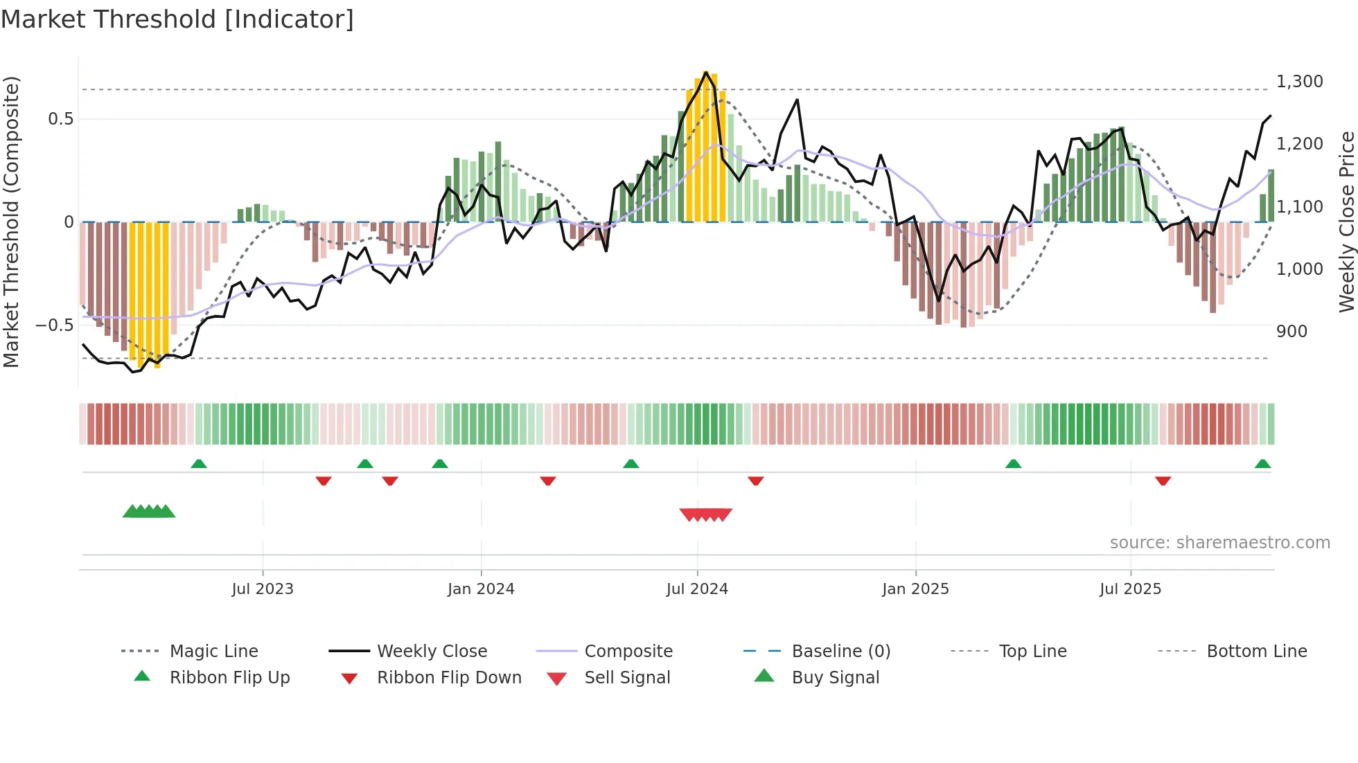 AXISBANK weekly Market Threshold chart