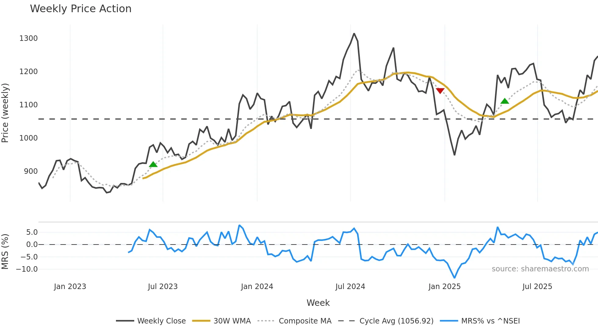 AXISBANK weekly Price Action chart, closing 2025-10-27