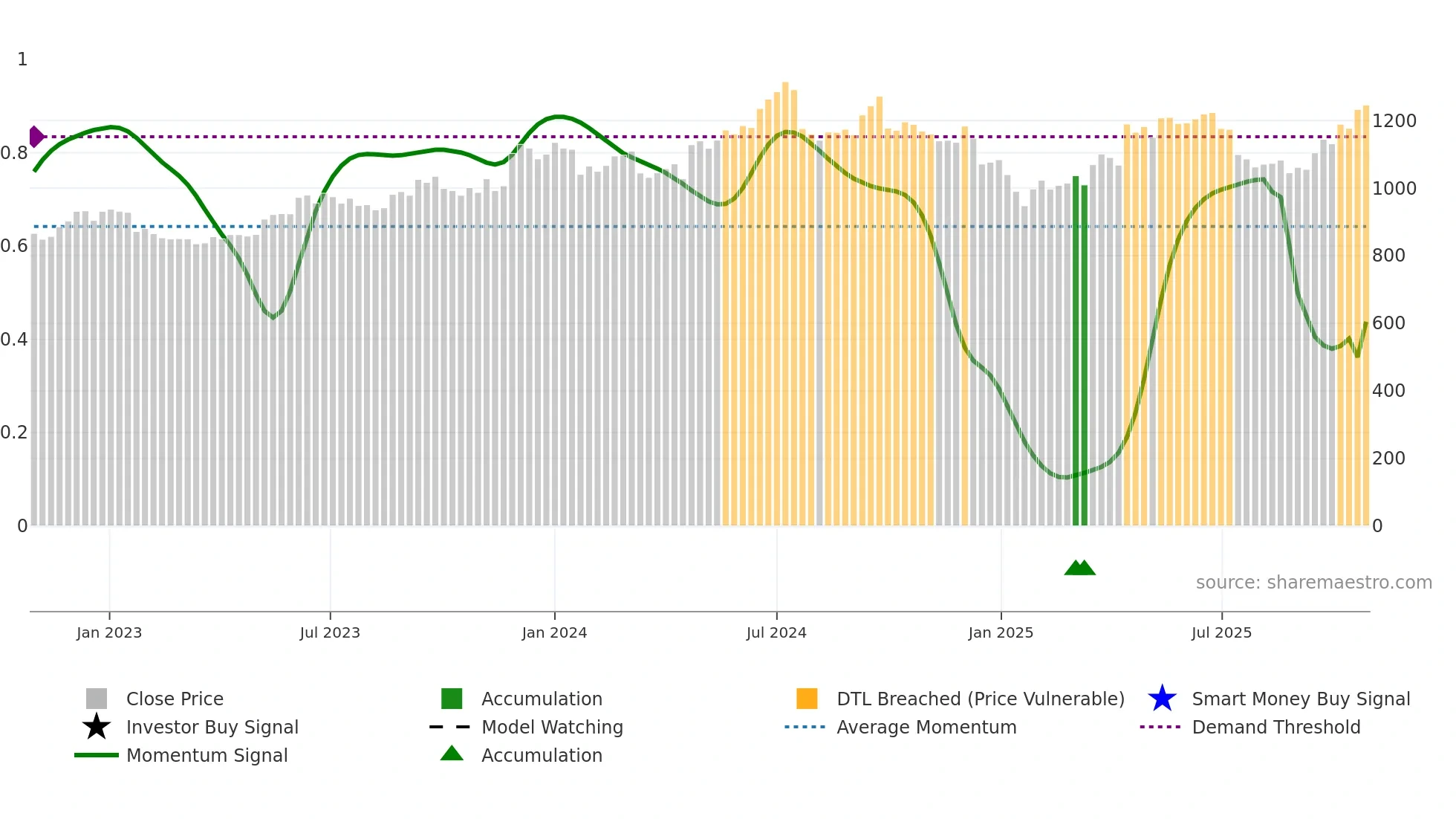 AXISBANK weekly Smart Money chart