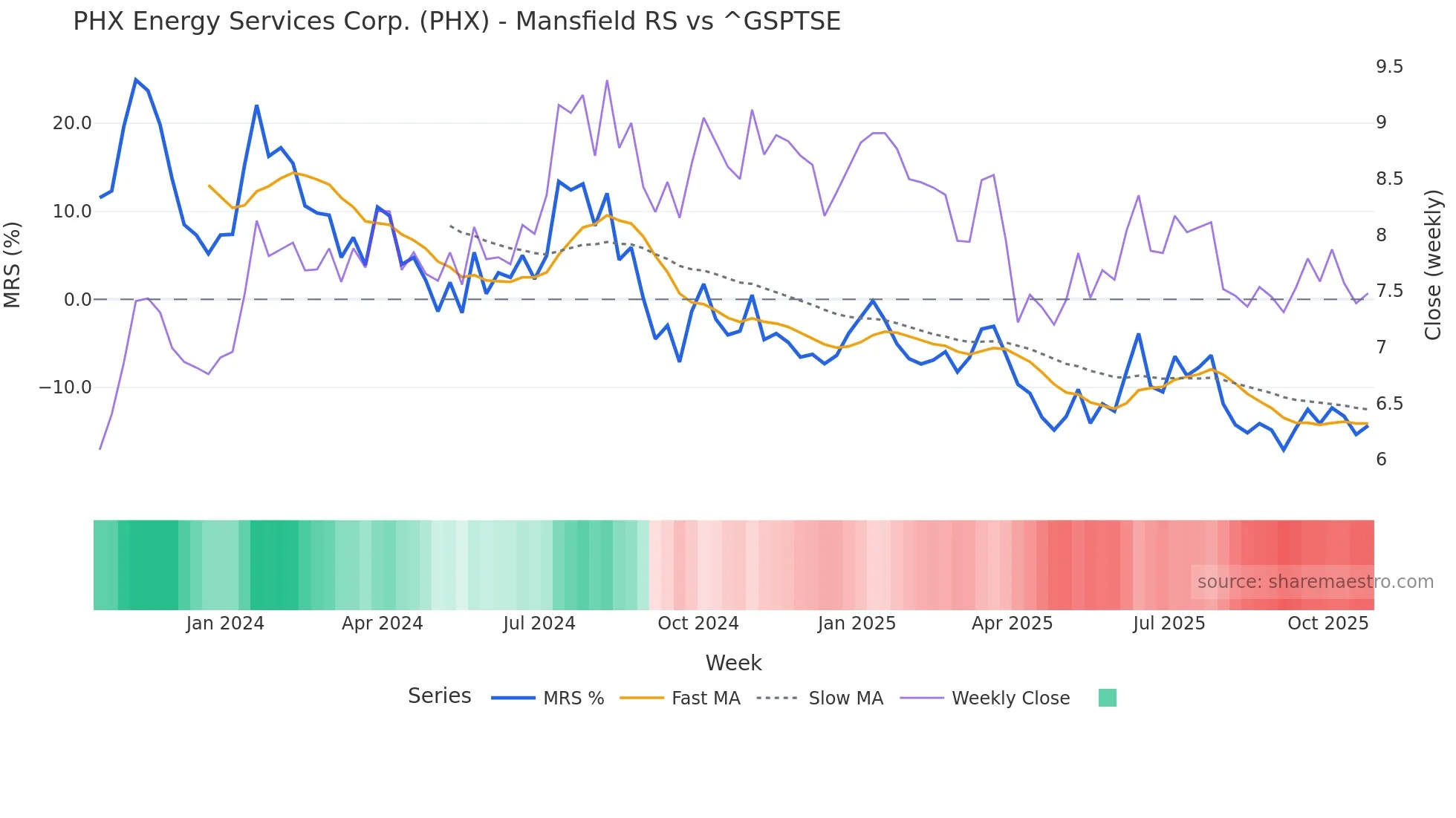 PHX Mansfield Relative Strength chart
