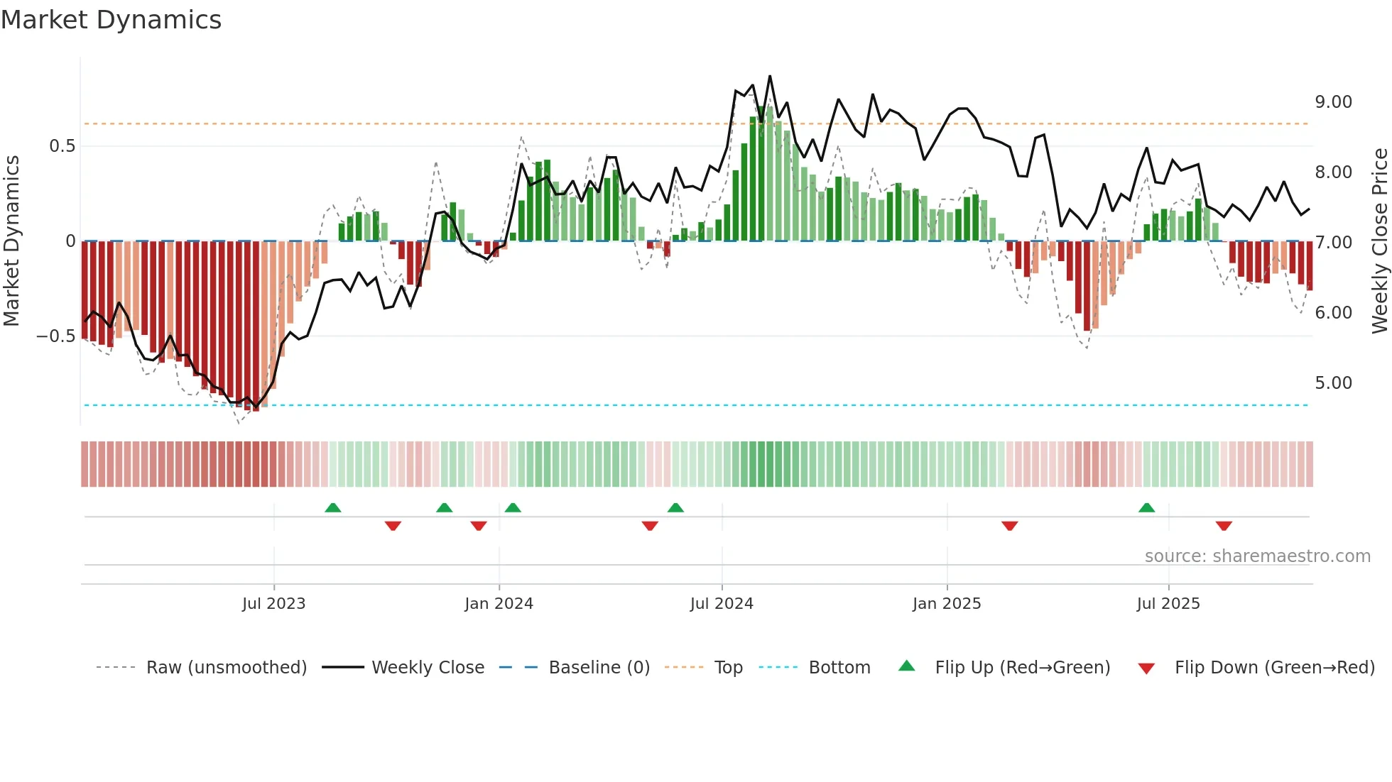 PHX weekly Market Dynamics chart