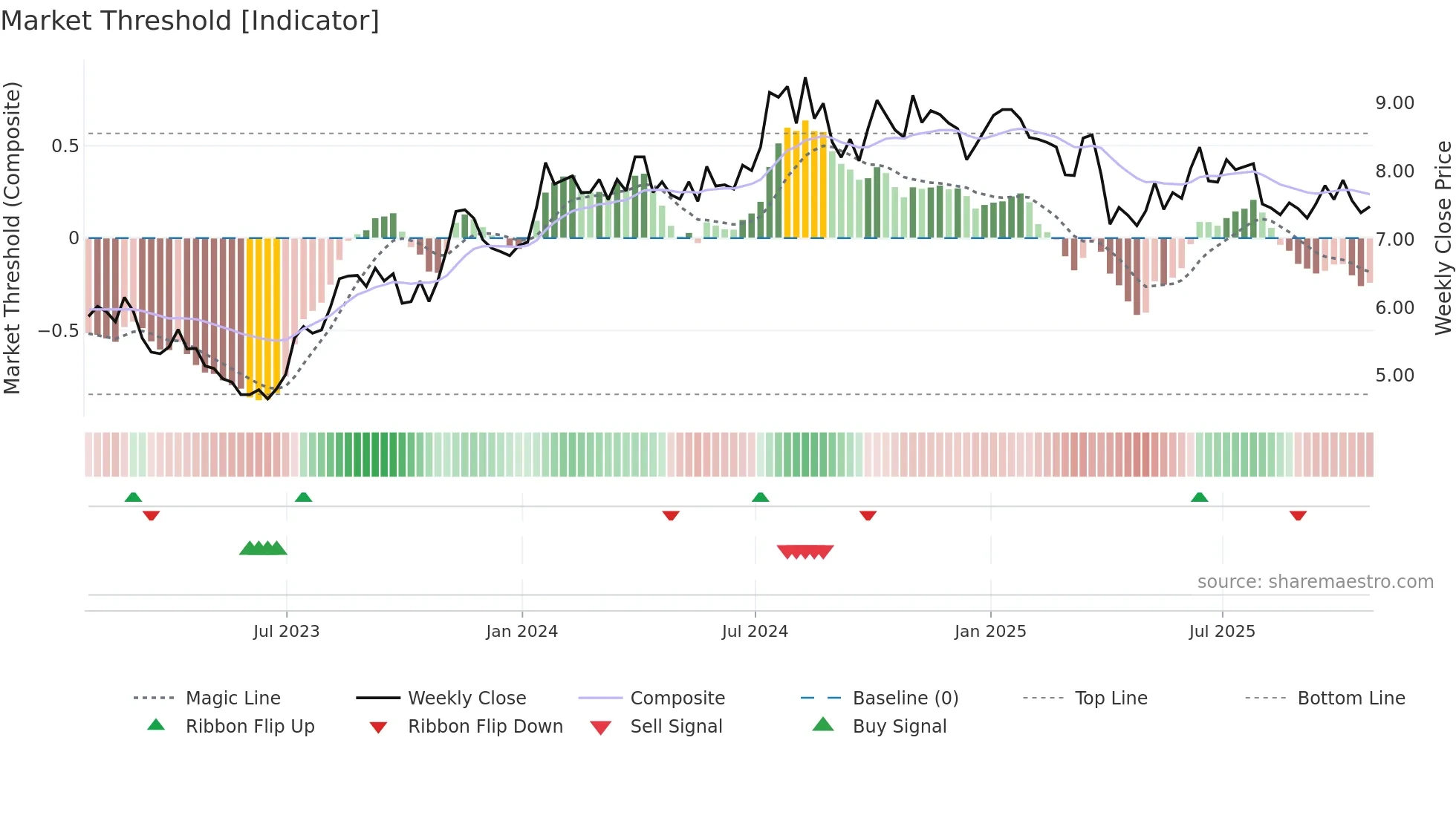 PHX weekly Market Threshold chart