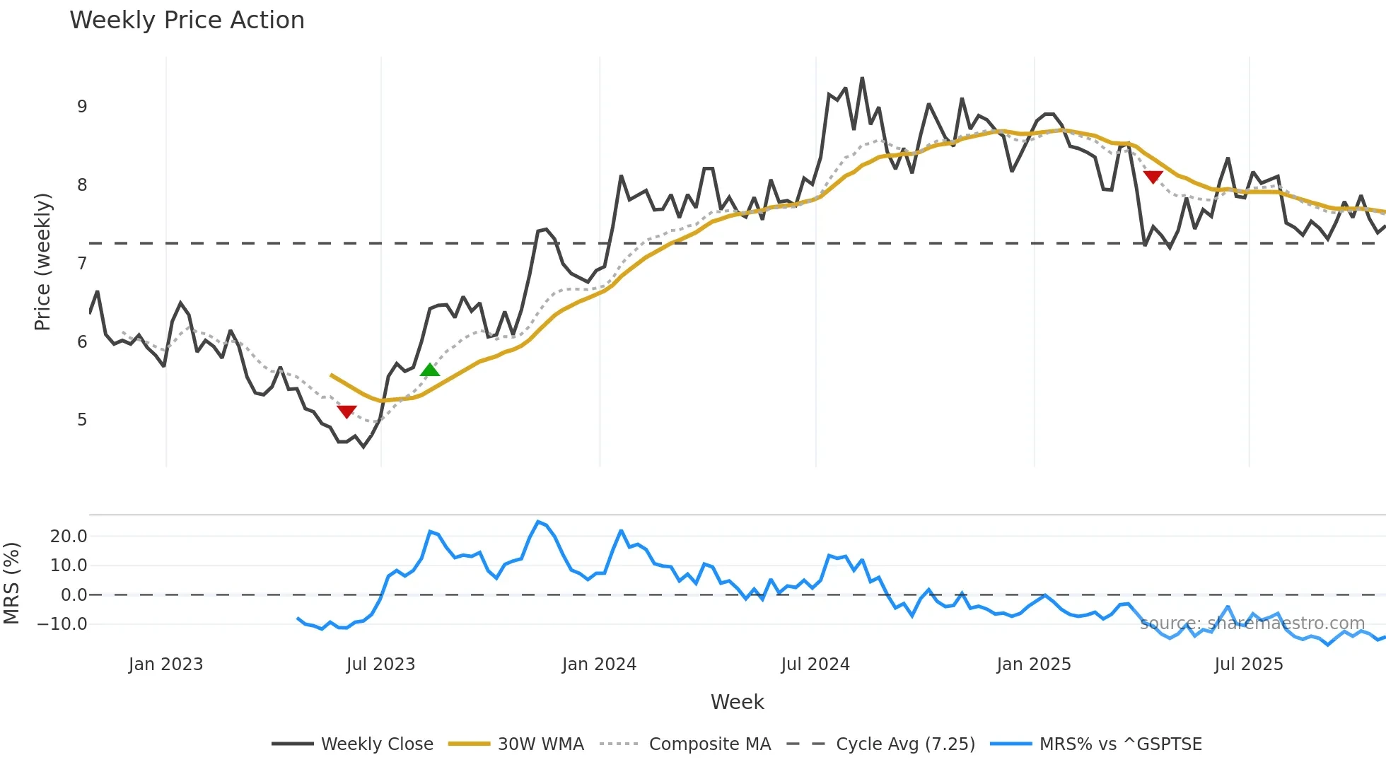 PHX weekly Price Action chart, closing 2025-10-24