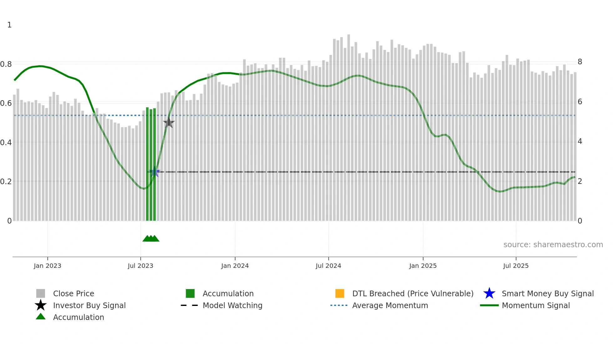 PHX weekly Smart Money chart