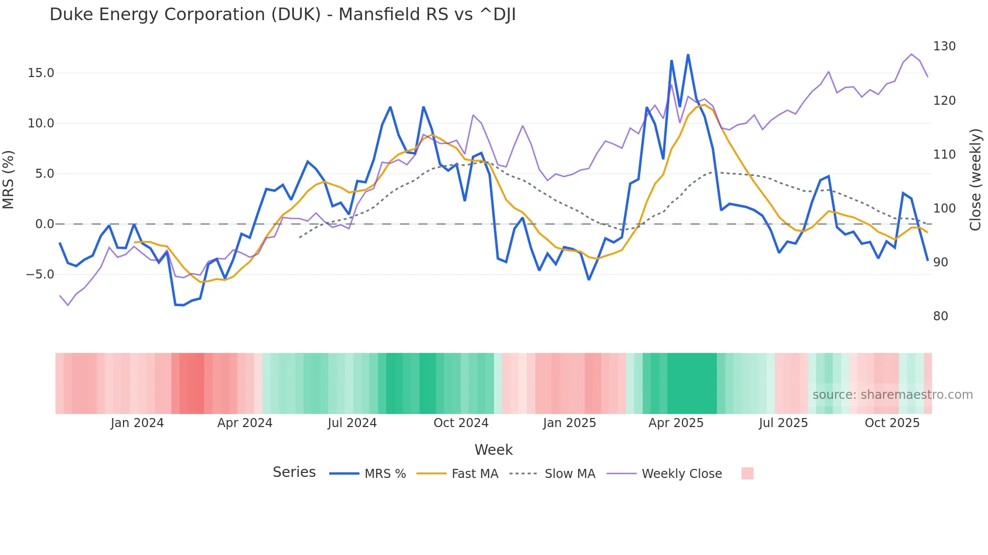 DUK Mansfield Relative Strength chart