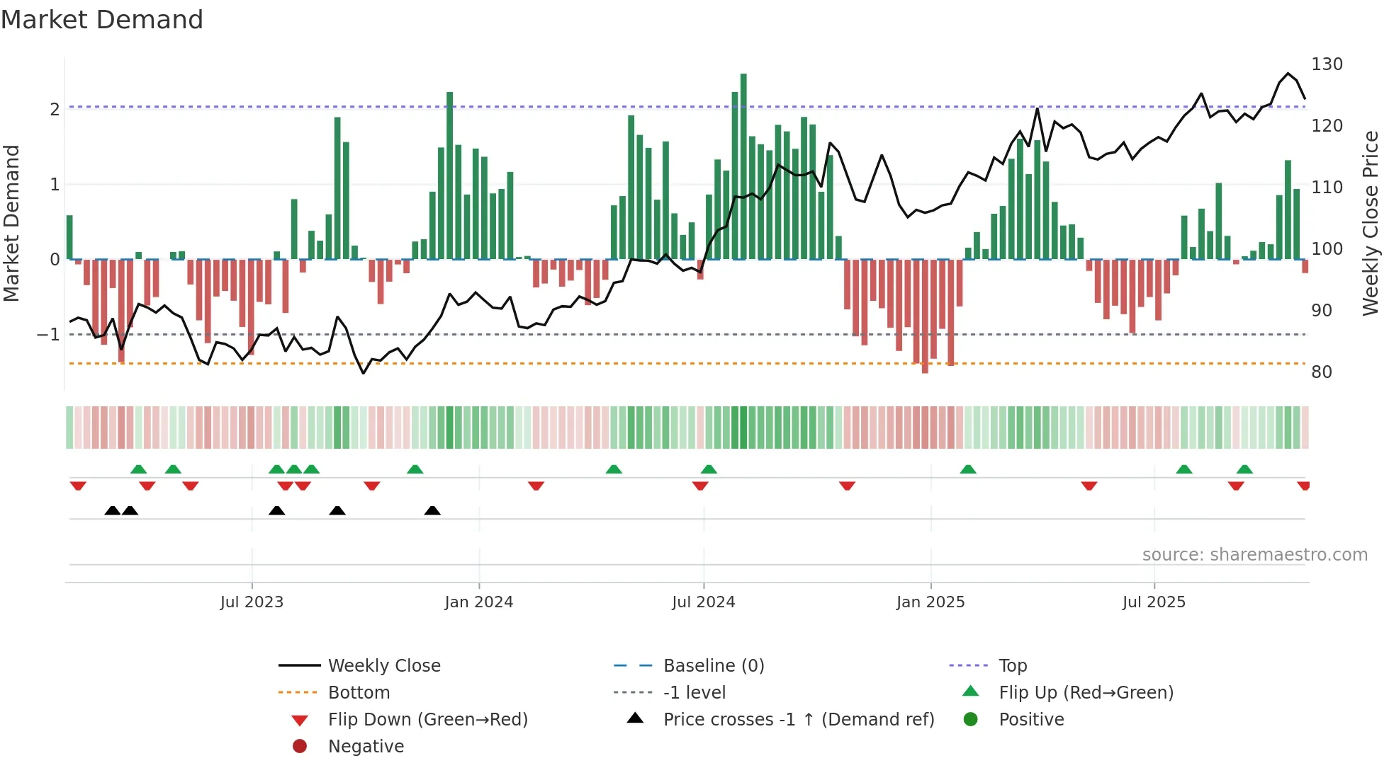 DUK weekly Market Demand chart
