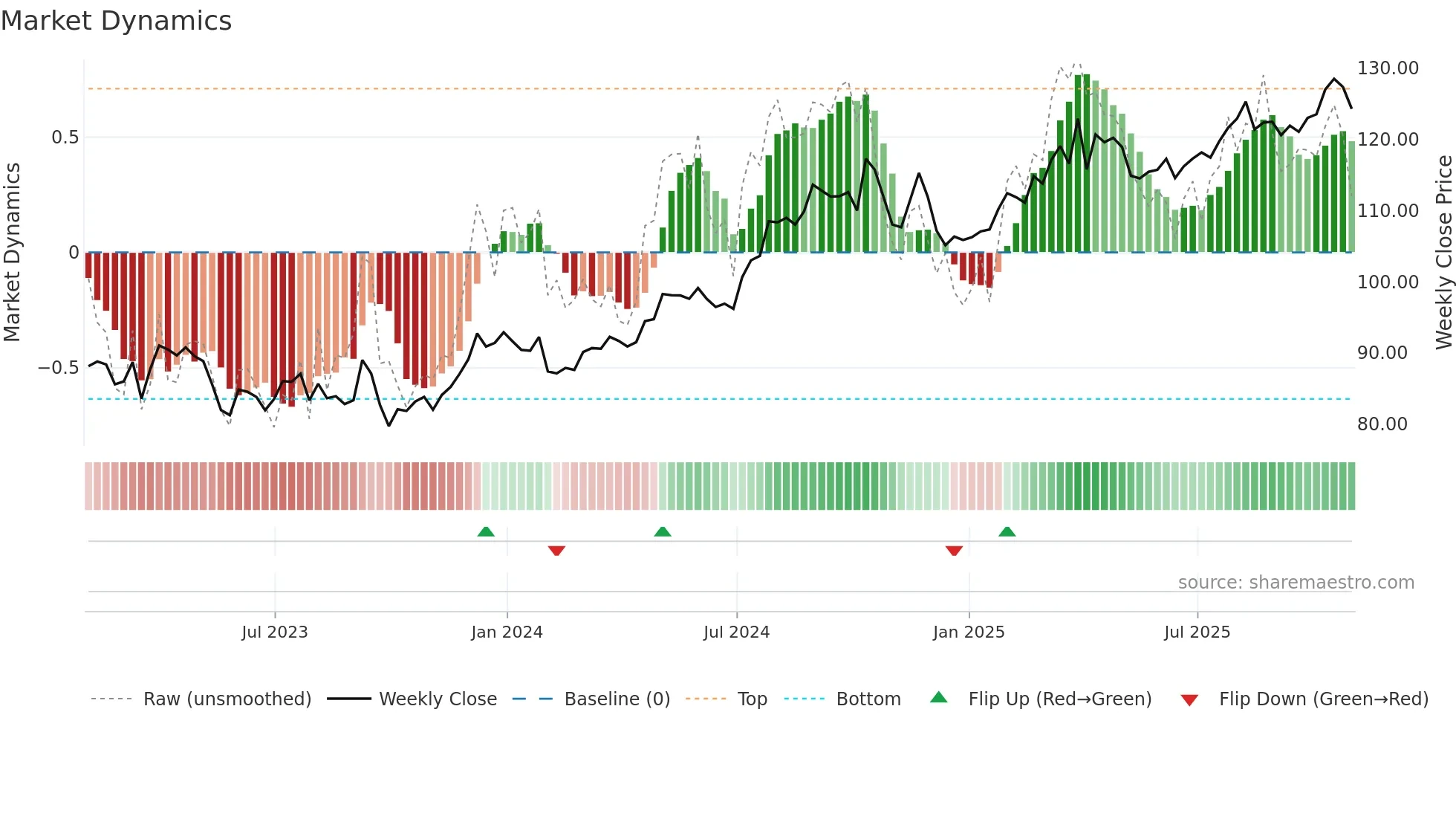 DUK weekly Market Dynamics chart