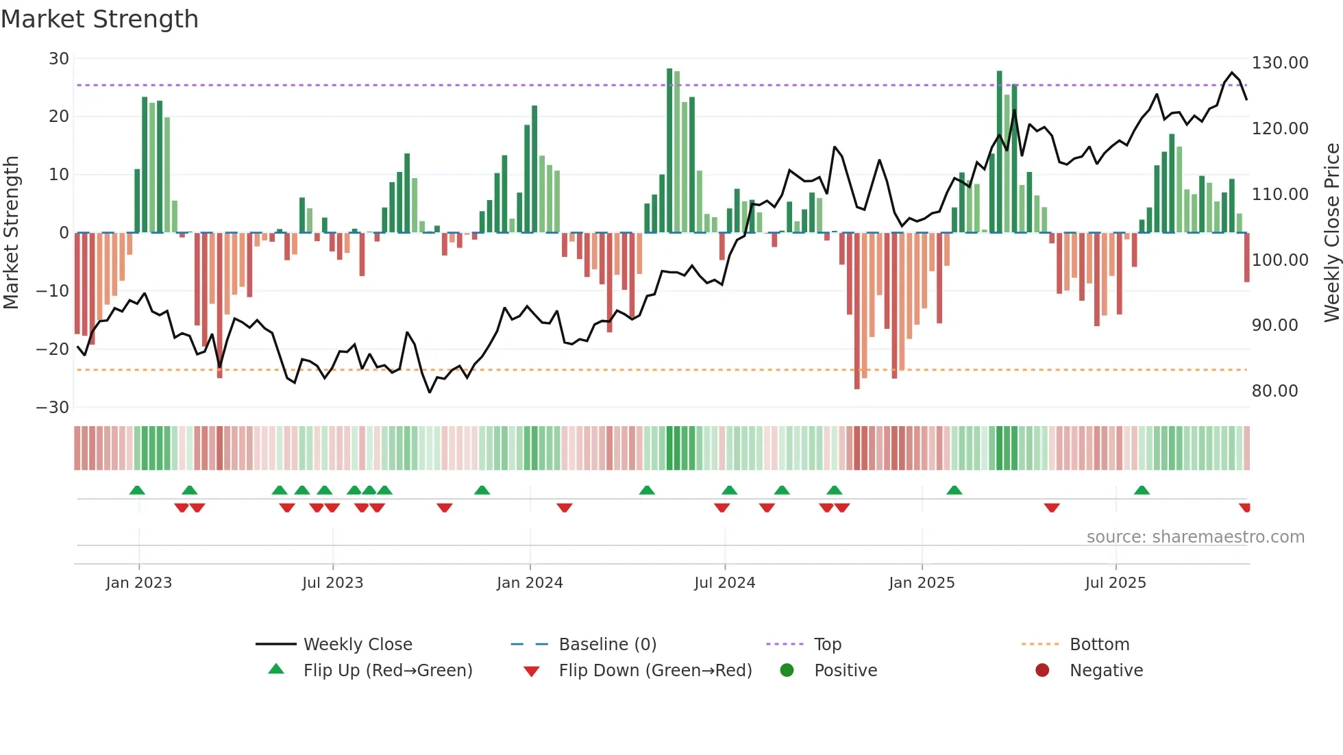 DUK weekly Market Strength chart