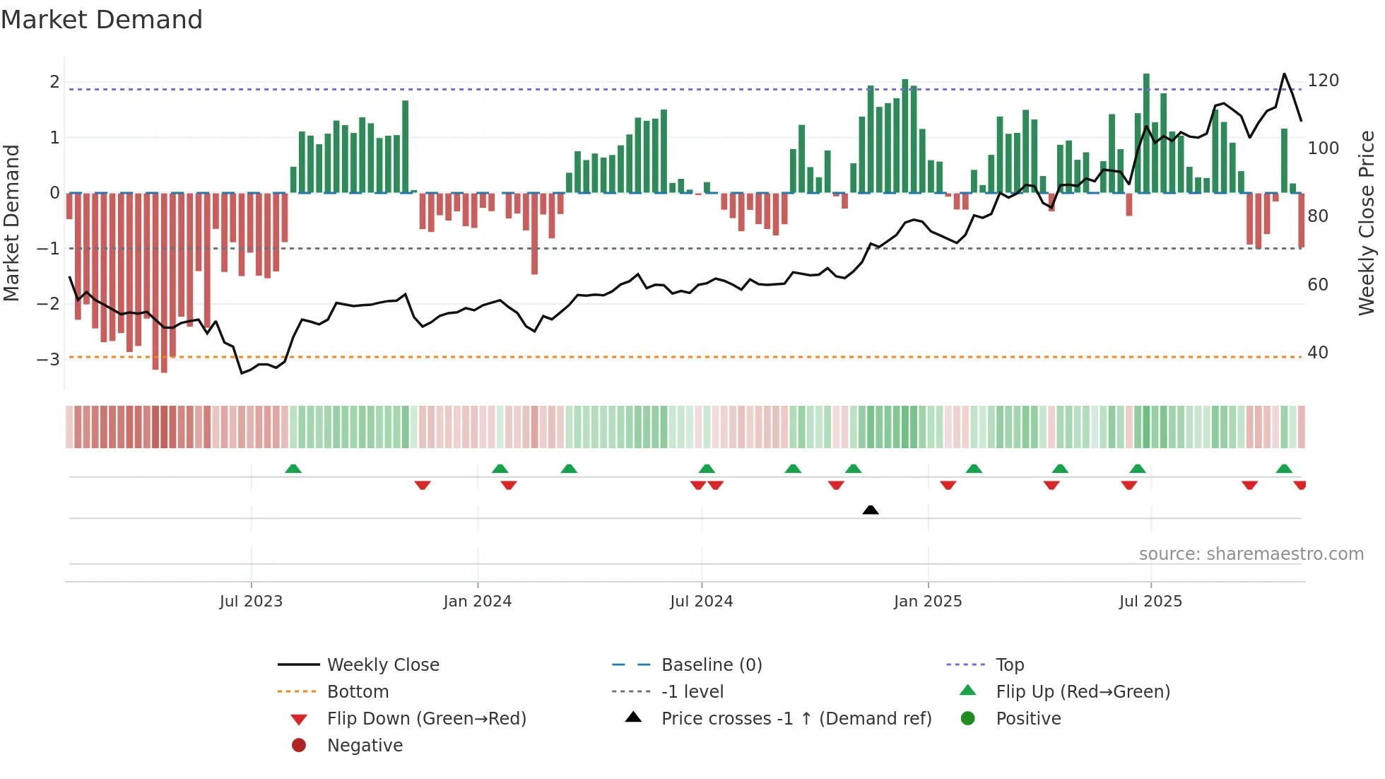 SENEA weekly Market Demand chart