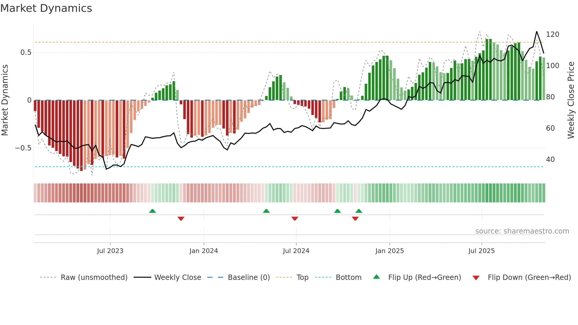 SENEA weekly Market Dynamics chart