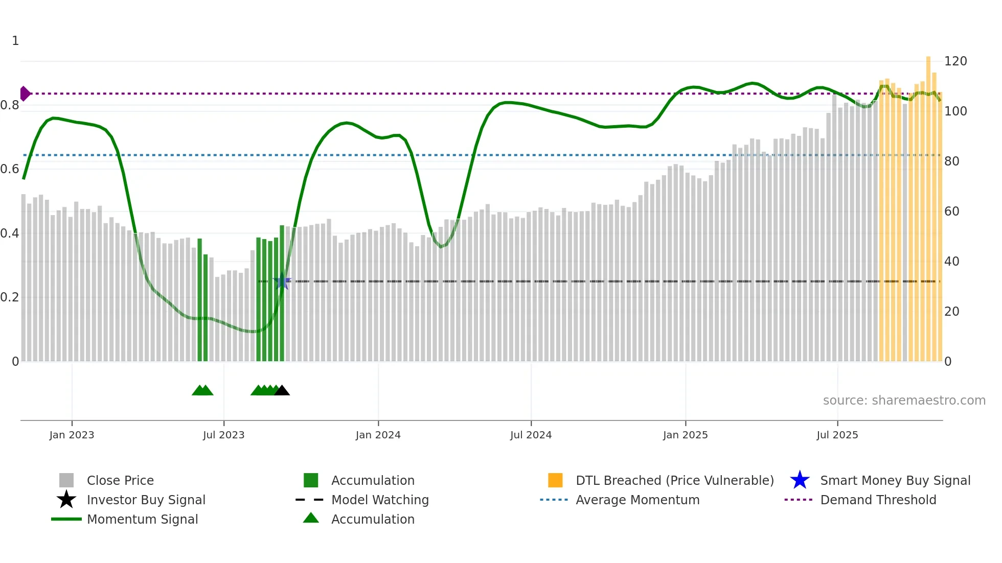 SENEA weekly Smart Money chart