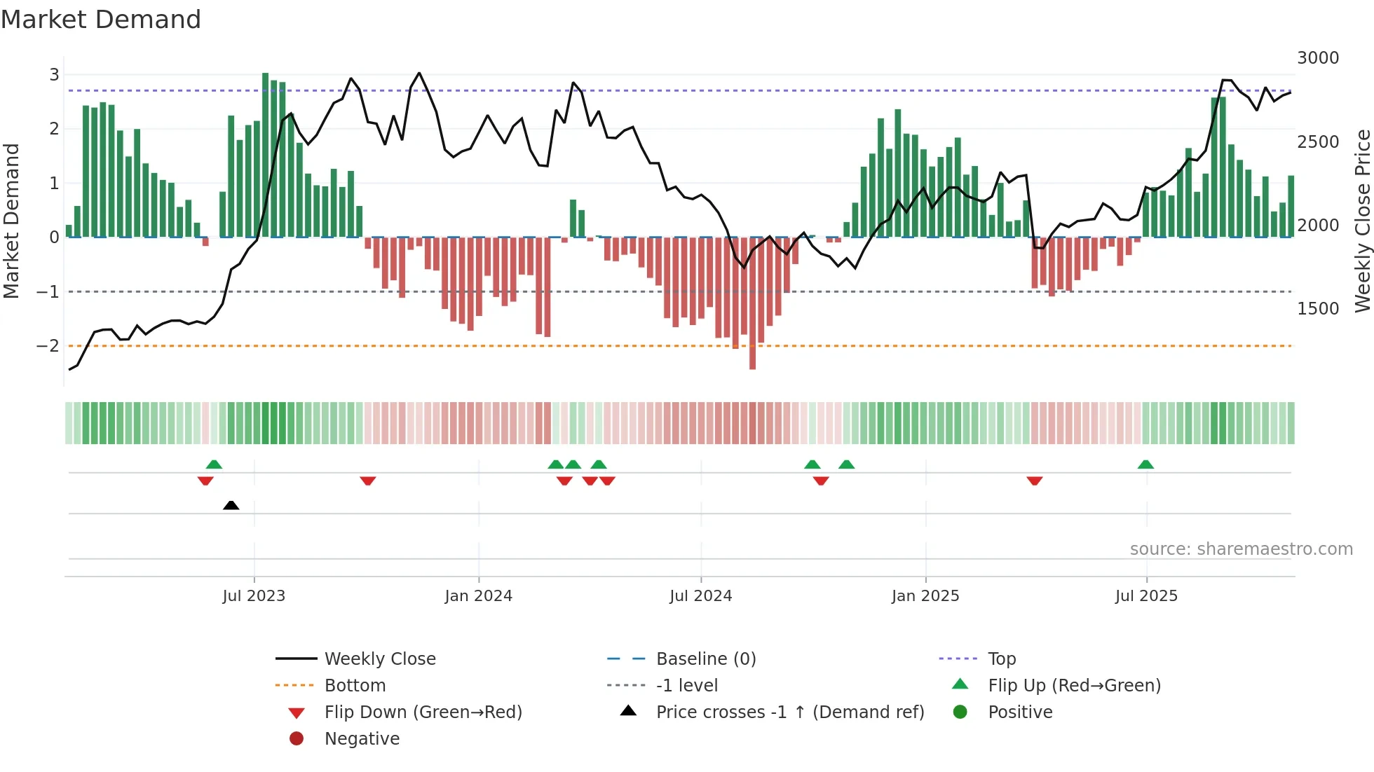 5851 weekly Market Demand chart