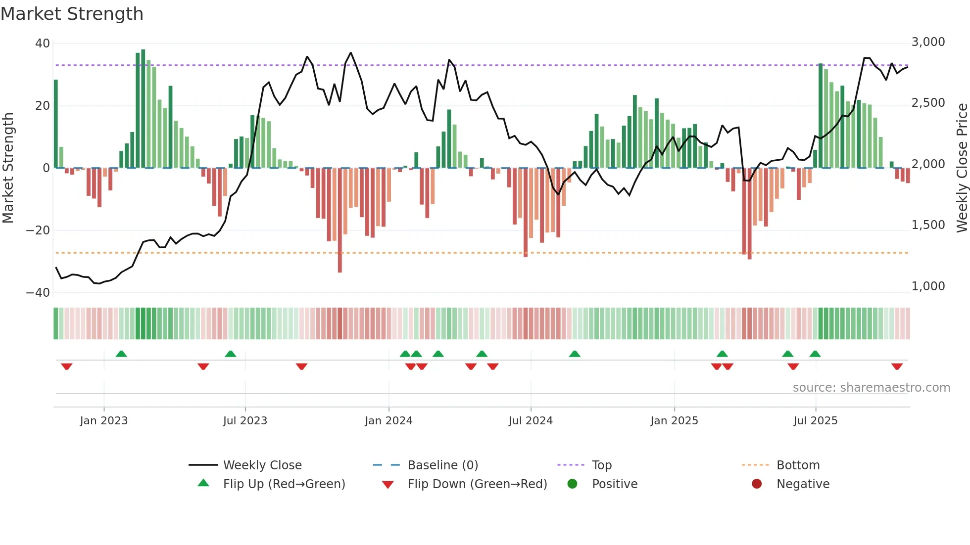 5851 weekly Market Strength chart