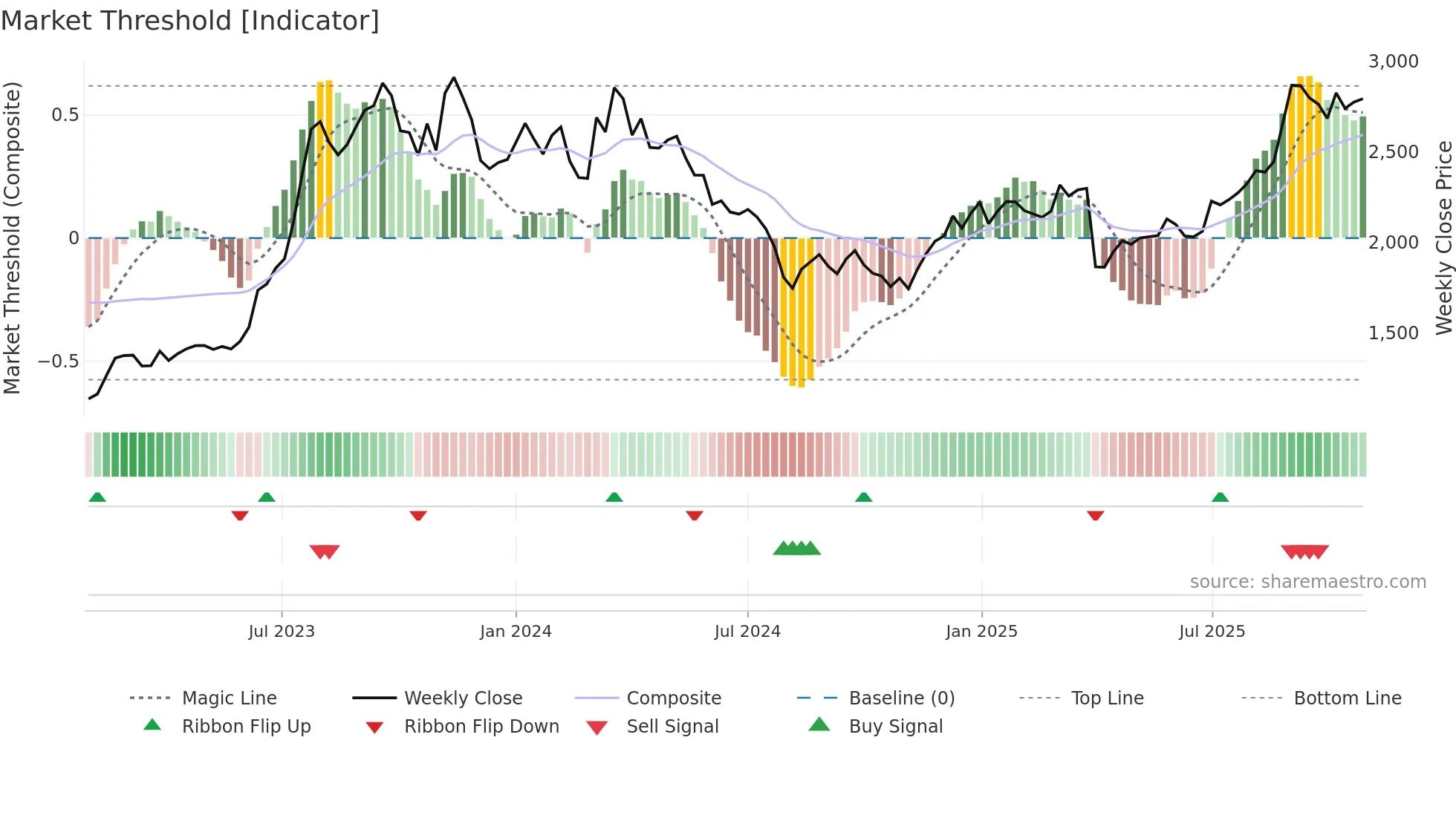 5851 weekly Market Threshold chart