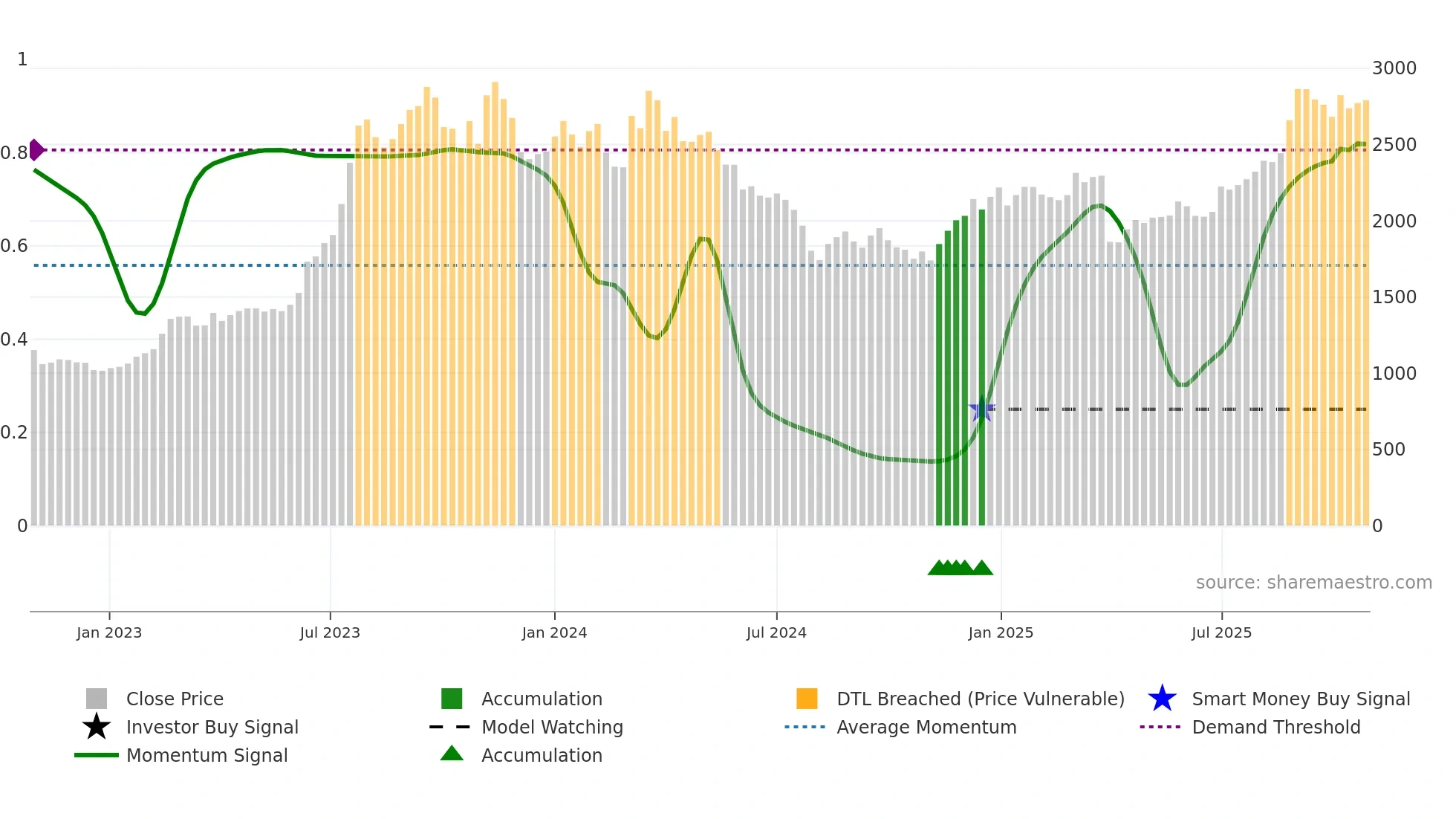 5851 weekly Smart Money chart