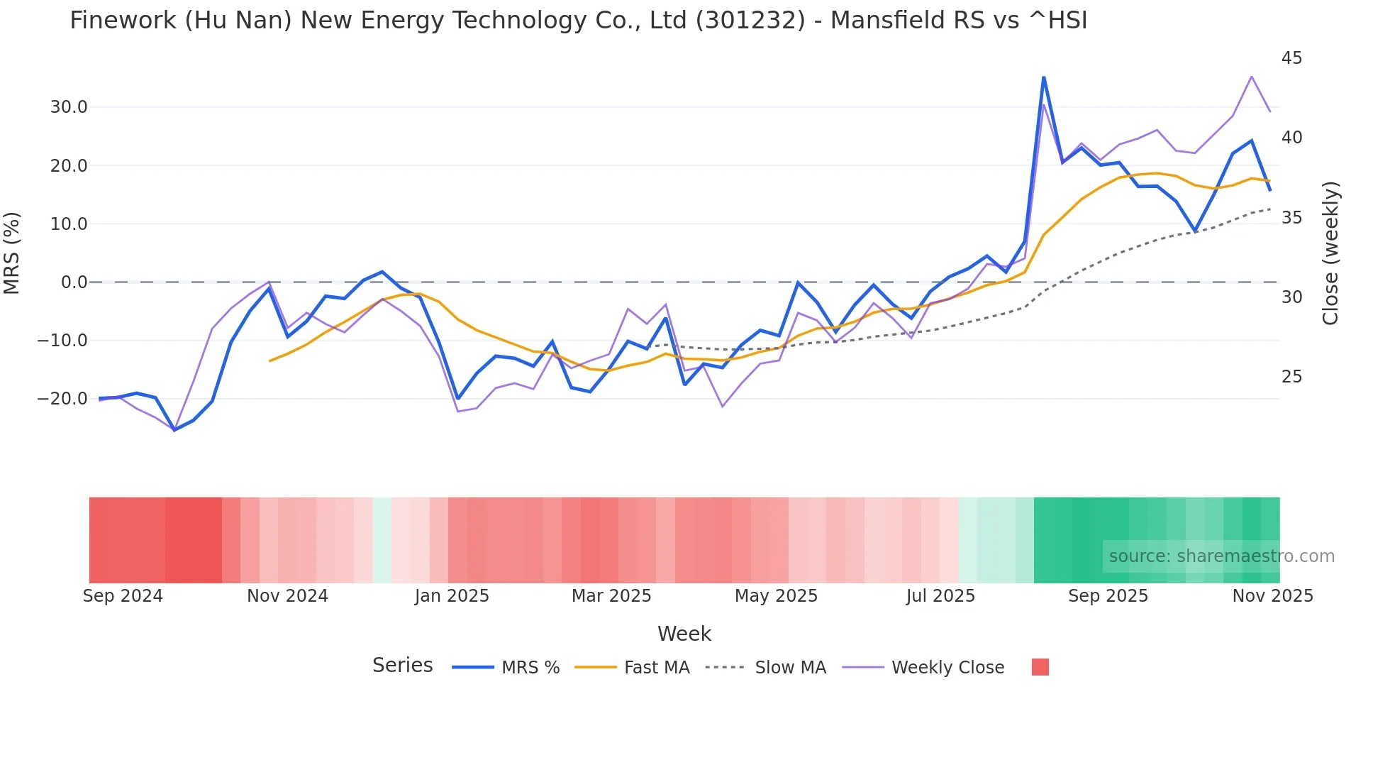 301232 Mansfield Relative Strength chart
