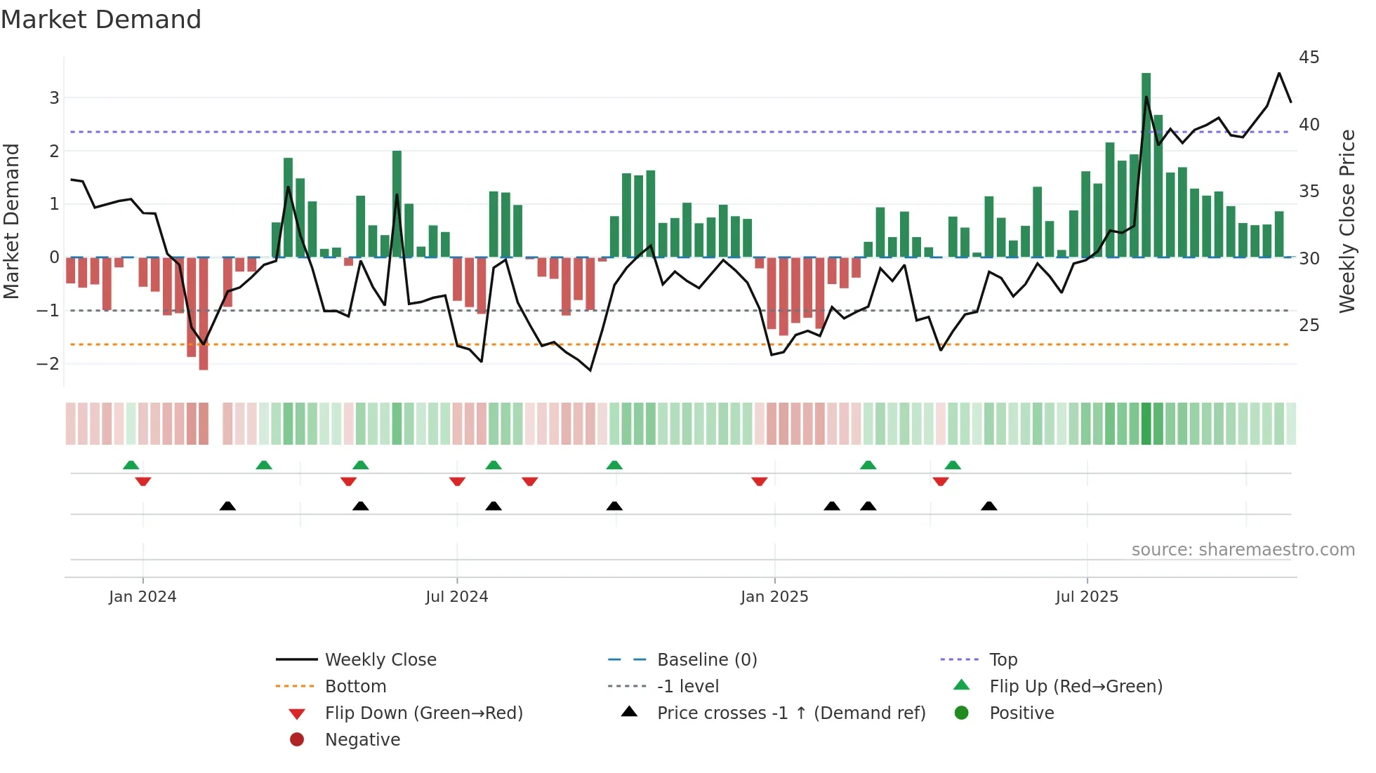 301232 weekly Market Demand chart