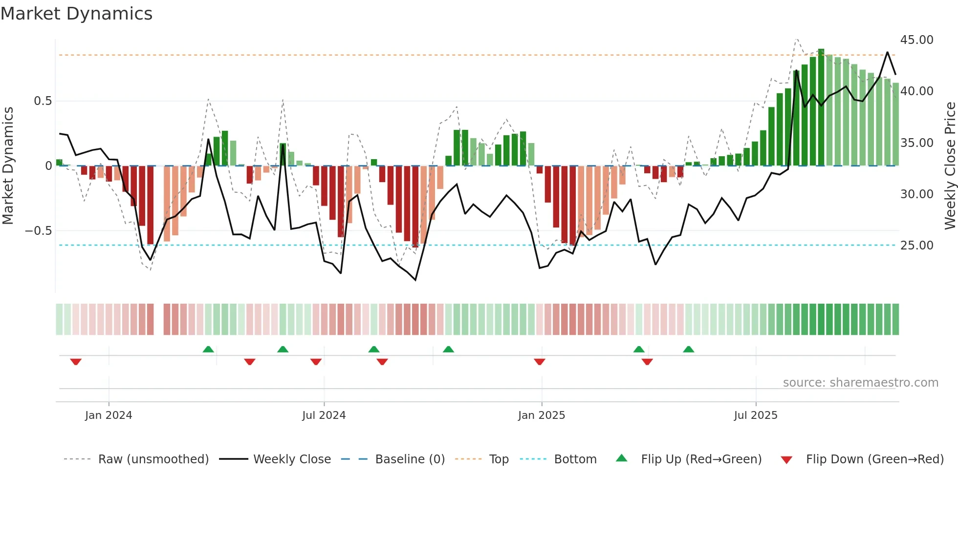 301232 weekly Market Dynamics chart