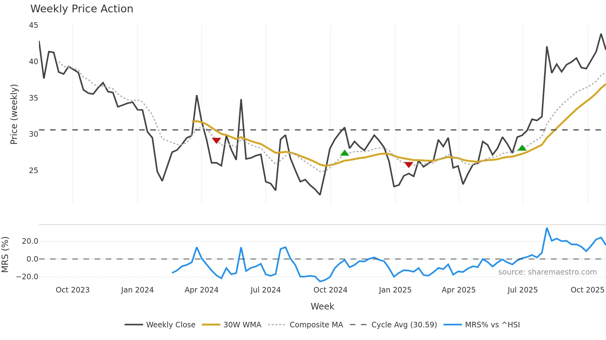 301232 weekly Price Action chart, closing 2025-10-27