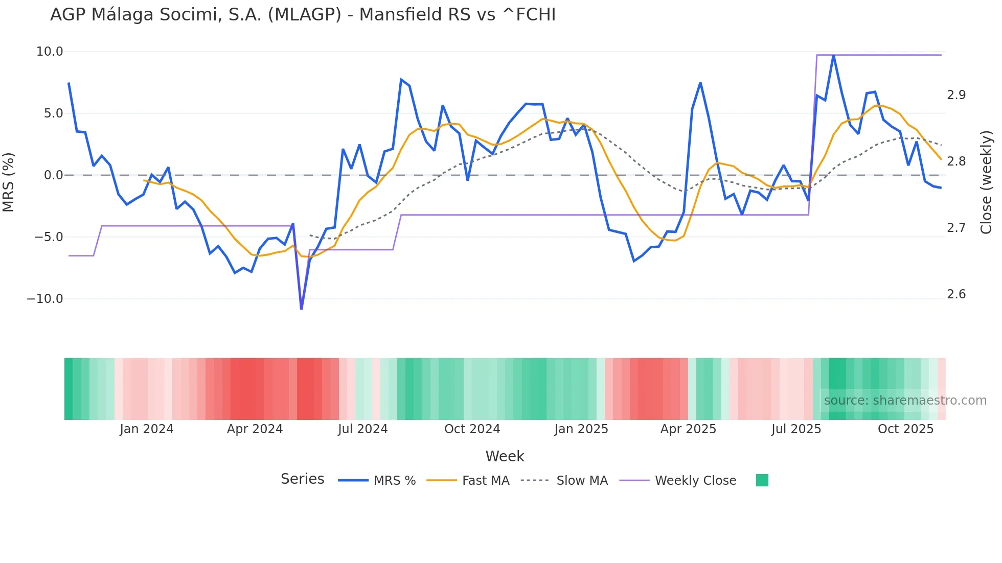 MLAGP Mansfield Relative Strength chart