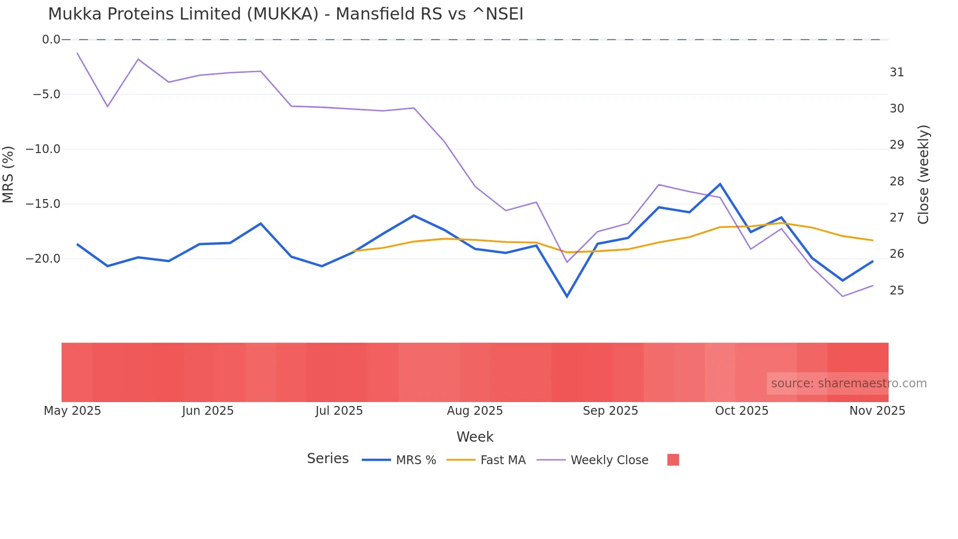 MUKKA Mansfield Relative Strength chart