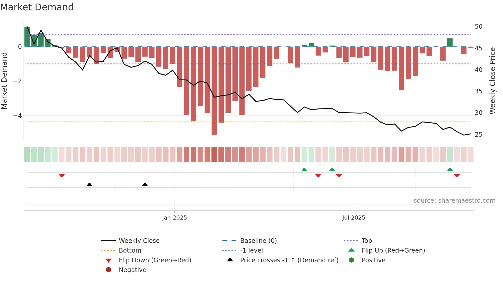 MUKKA weekly Market Demand chart
