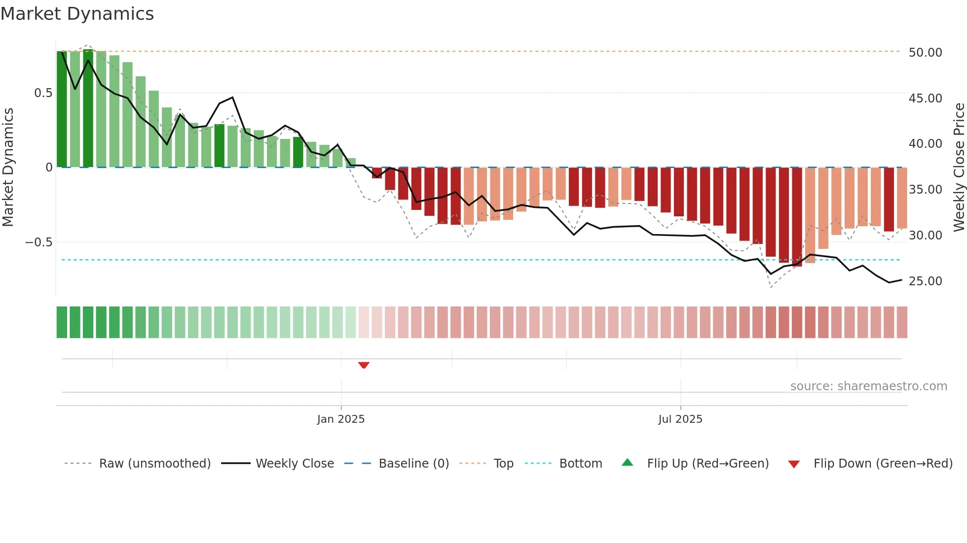 MUKKA weekly Market Dynamics chart
