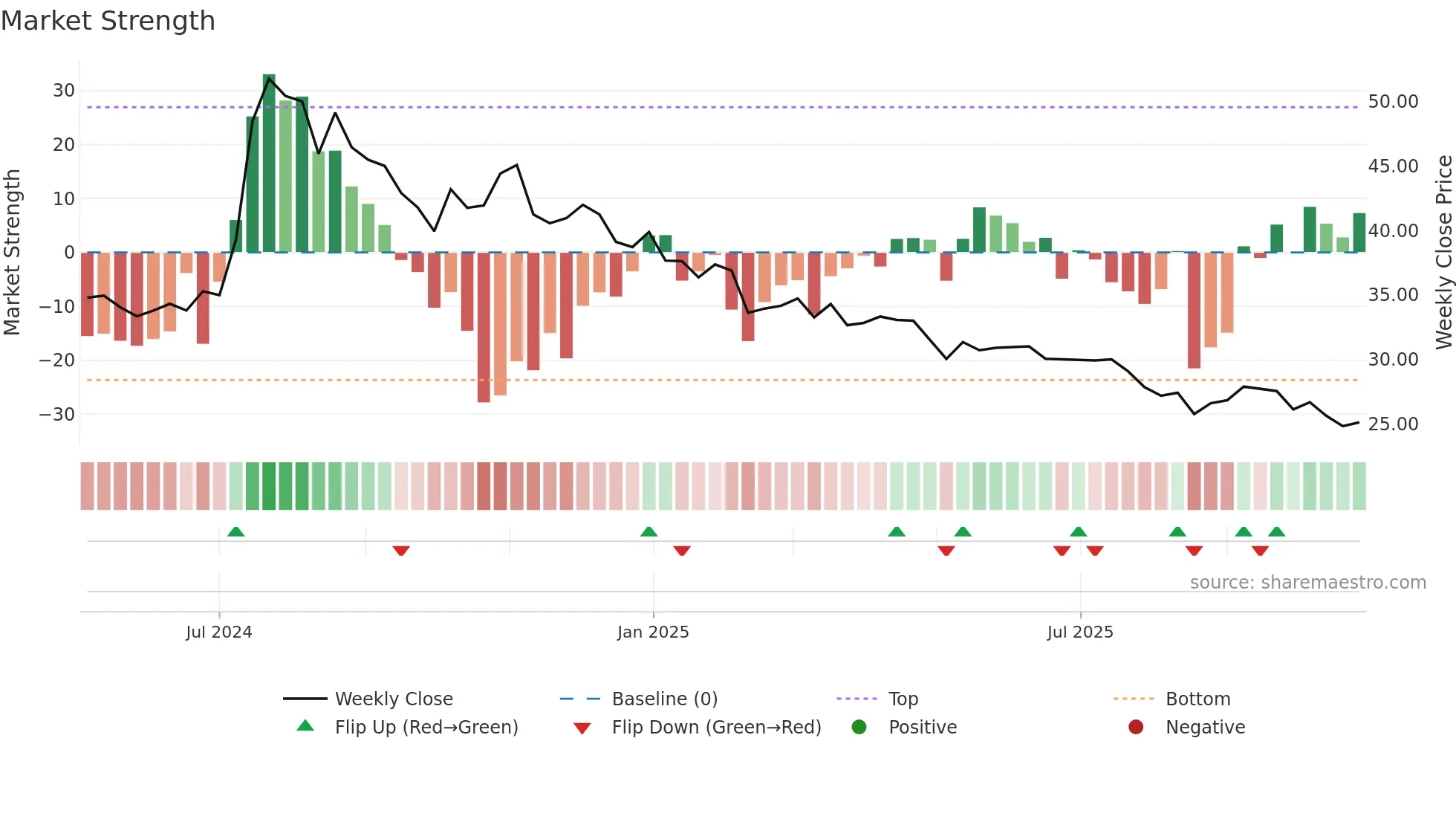 MUKKA weekly Market Strength chart