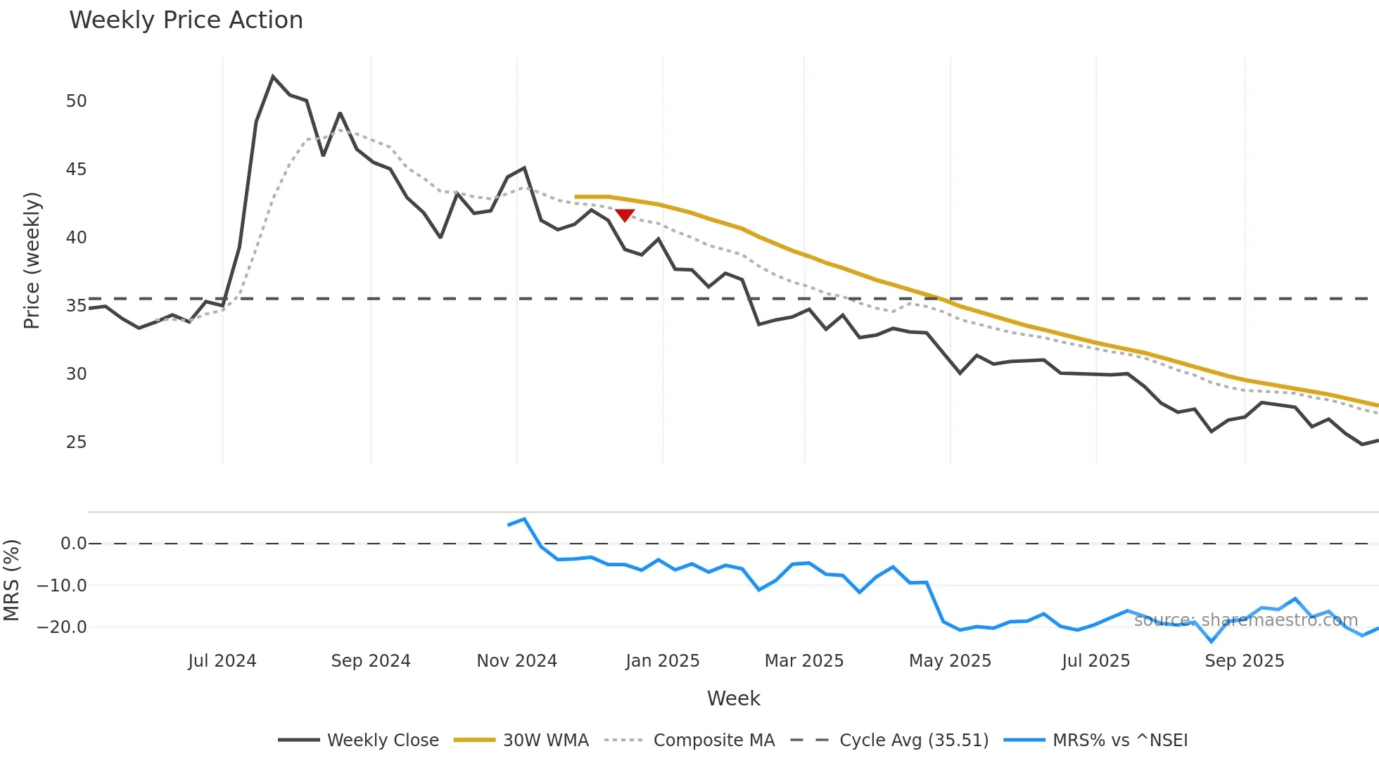 MUKKA weekly Price Action chart, closing 2025-10-27