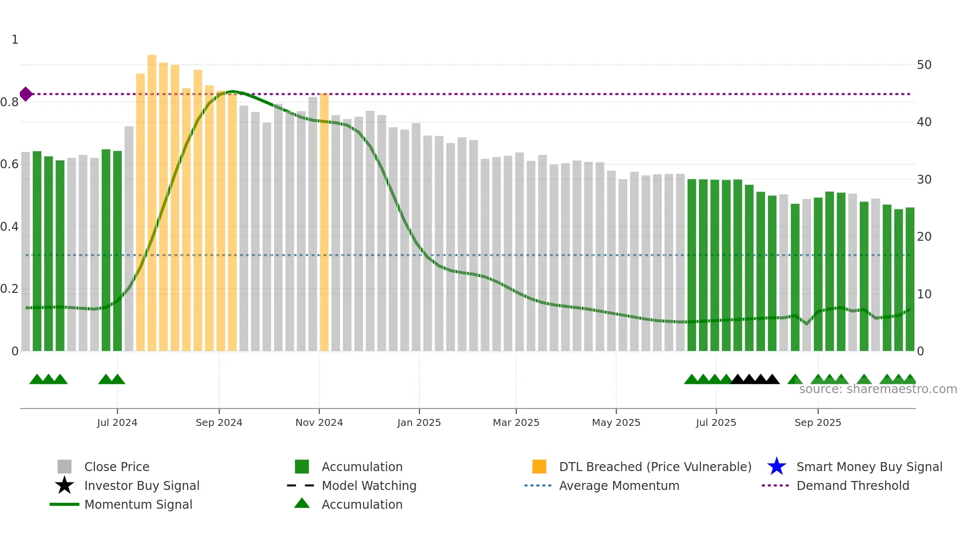 MUKKA weekly Smart Money chart