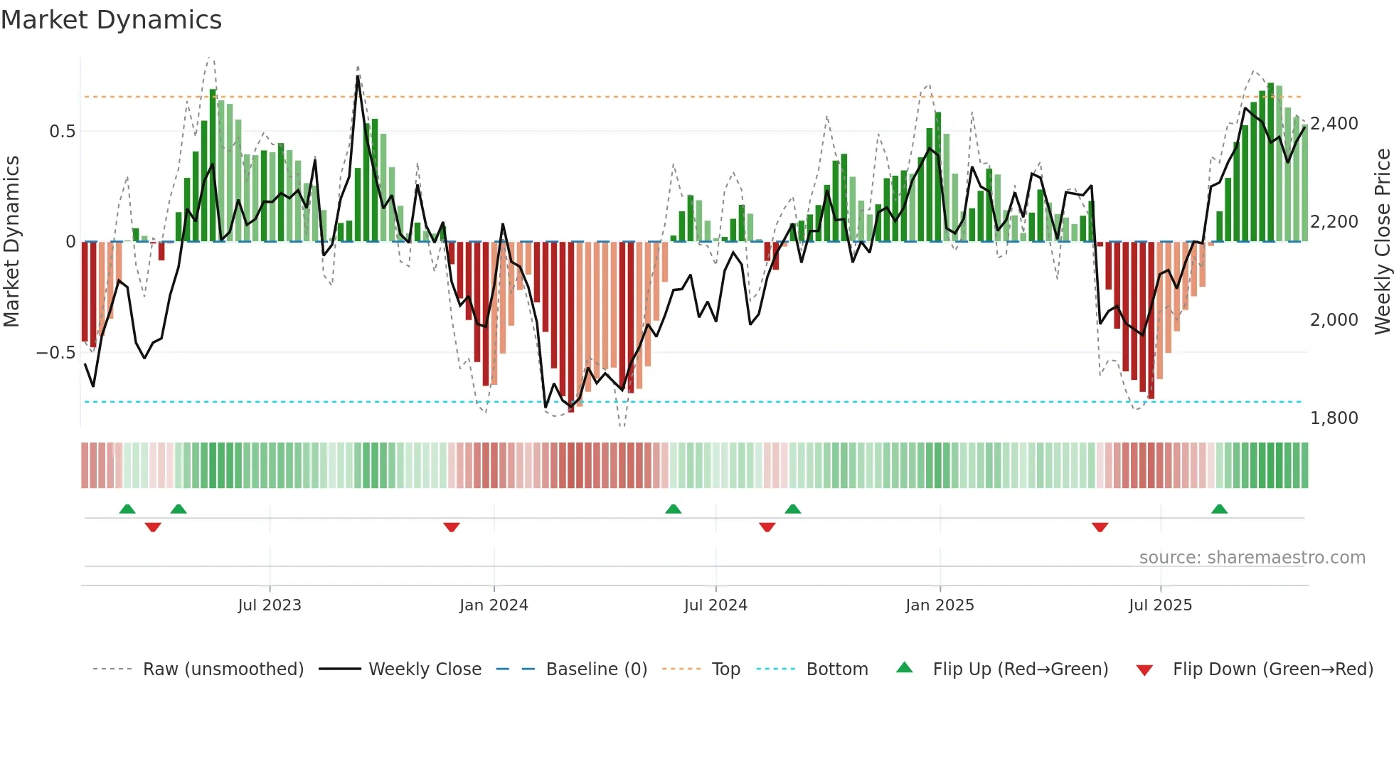 3291 weekly Market Dynamics chart