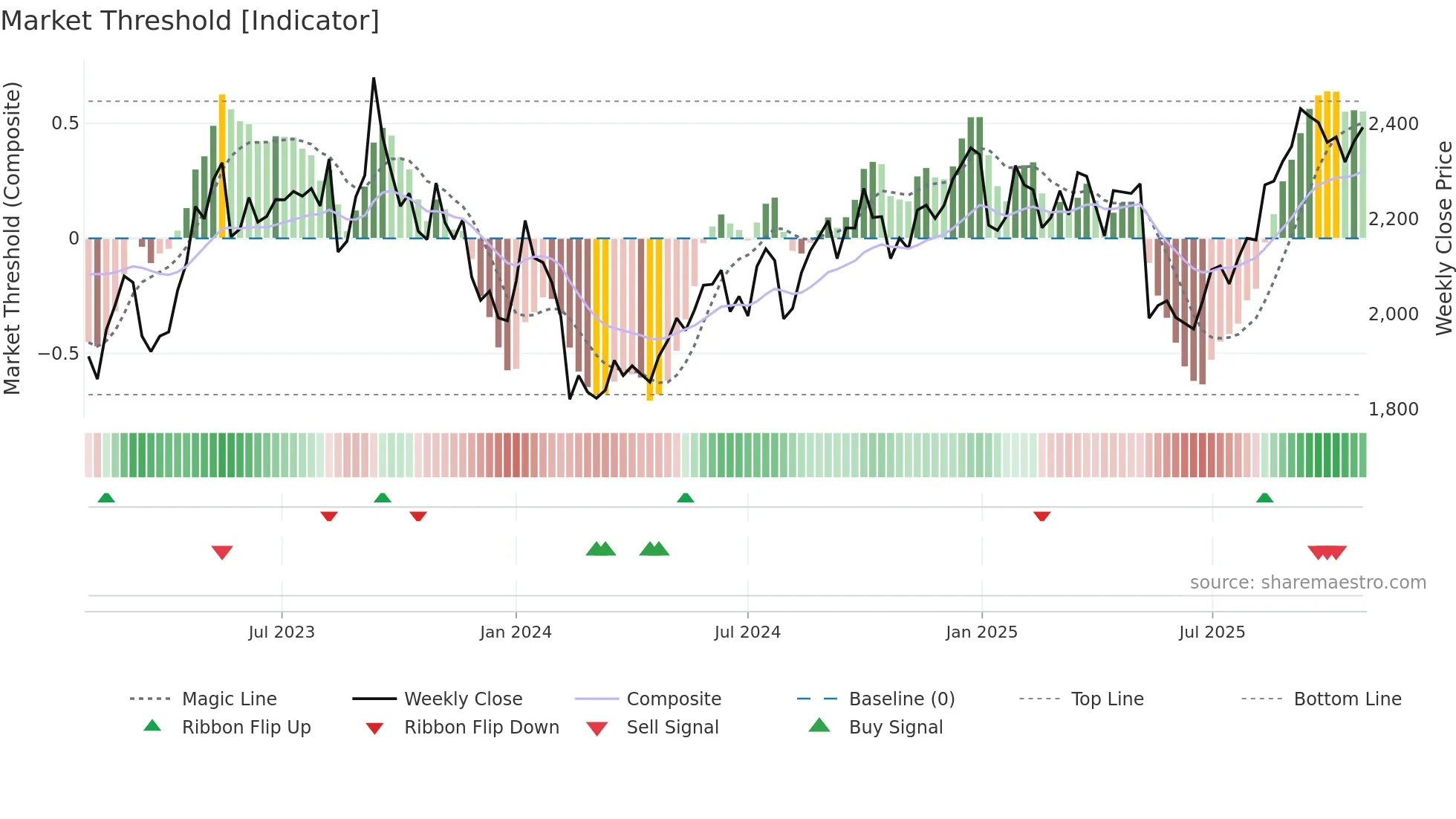3291 weekly Market Threshold chart