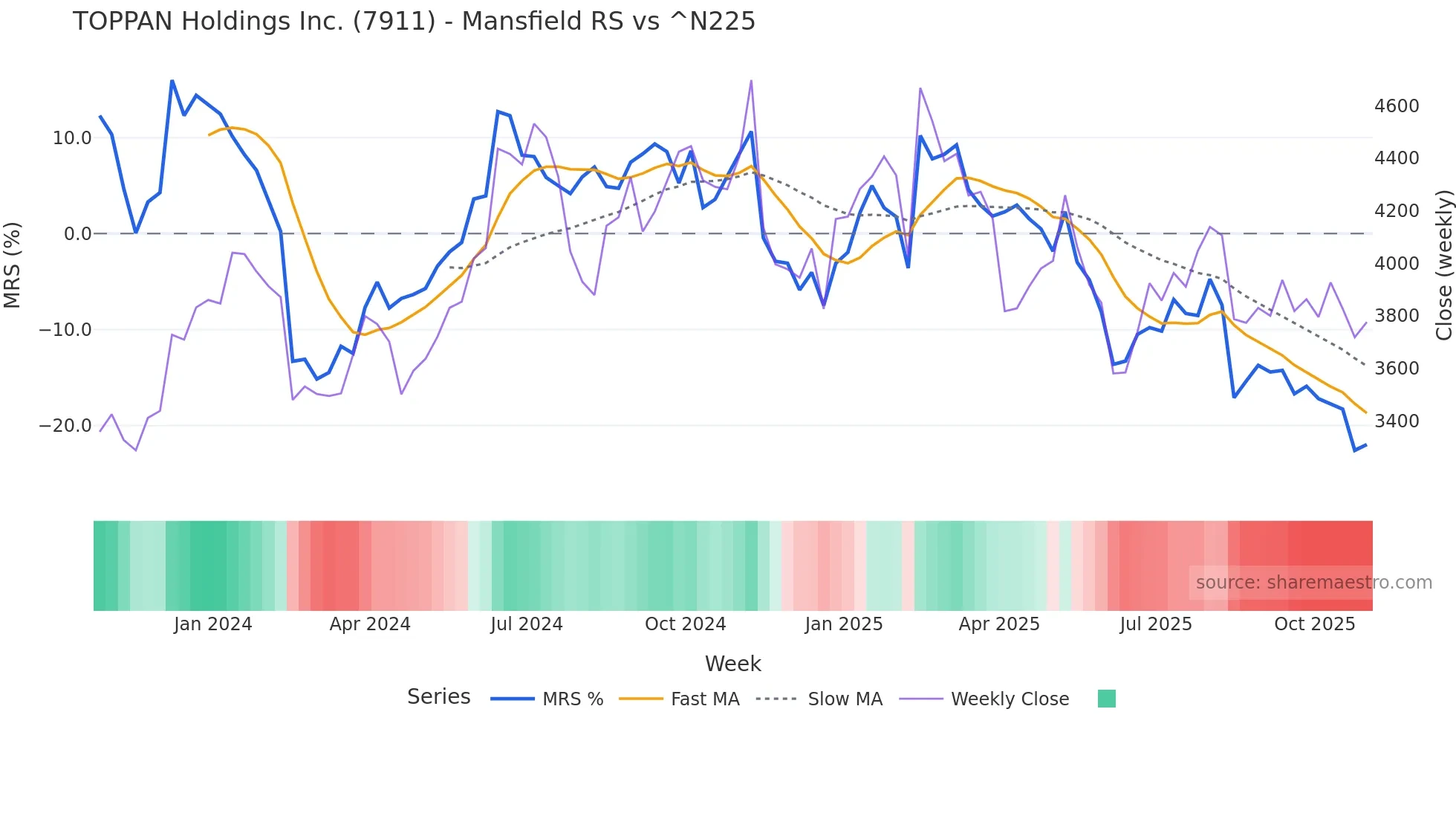 7911 Mansfield Relative Strength chart